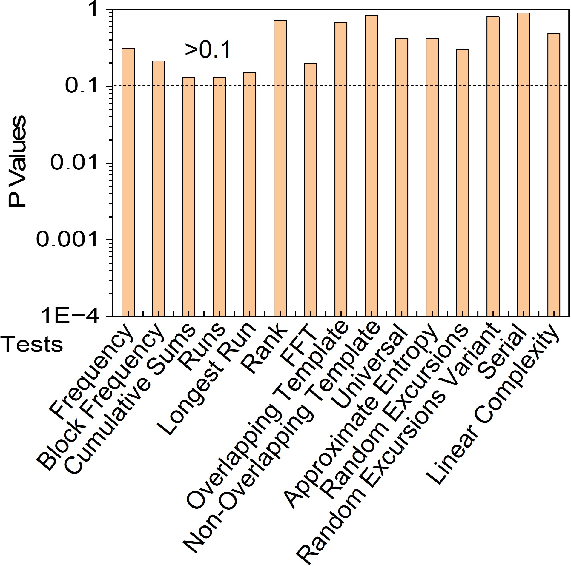 Figure 4: Final P-values of 15 tests under NIST statistical suit for the Toeplitz post-processed bits recorded for a pump power of 17 mW.