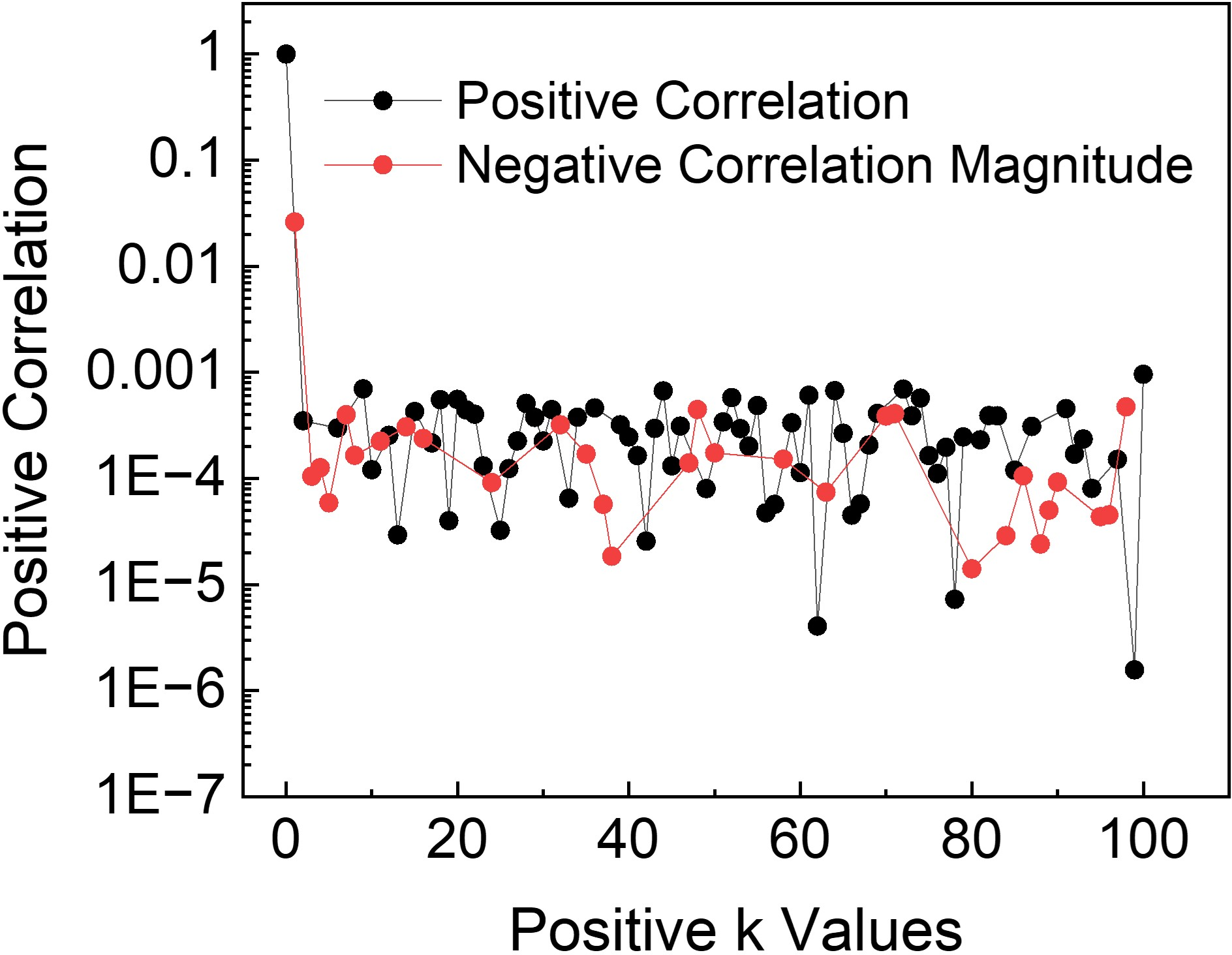 Figure 5: Variation of the magnitude of the positive and negative autocorrelation coefficients of the first 10 million bits of the raw bit sequence up to a delay of 100 bits. The raw bit sequence is recorded for the pump power of 17 mW.