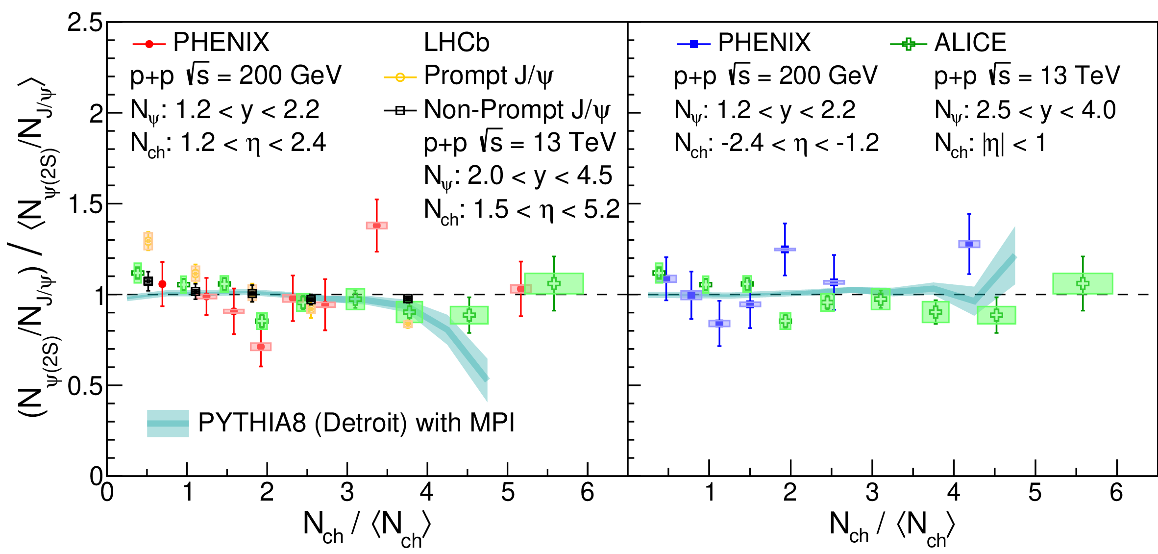 Figure 2: The self-normalized event multiplicity (N_{ch}/\langle N_{ch}\rangle) dependent self-normalized \psi(2S) to J/\psi ratio ((N_{\psi(2S)}/N_{J/\psi})/\langle N_{\psi(2S)}/N_{J/\psi} \rangle) in p+p collisions at \sqrt{s}=200 GeV at PHENIX in comparison with both the PYTHIA8 (Detroit) calculations with MPI effects and the LHCb and ALICE results. Left: both the J/\psi and charged particles are measured in the same pseudorapidity region at PHENIX (red closed circles) and LHCb (yellow/black open markers). Right: there are rapidity gaps between J/\psi and charged particles in the N_{ch}/\langle N_{ch}\rangle dependent (N_{\psi(2S)}/N_{J/\psi})/\langle N_{\psi(2S)}/N_{J/\psi} \rangle measurements at PHENIX (blue closed rectangulars) and ALICE (green open crossings).