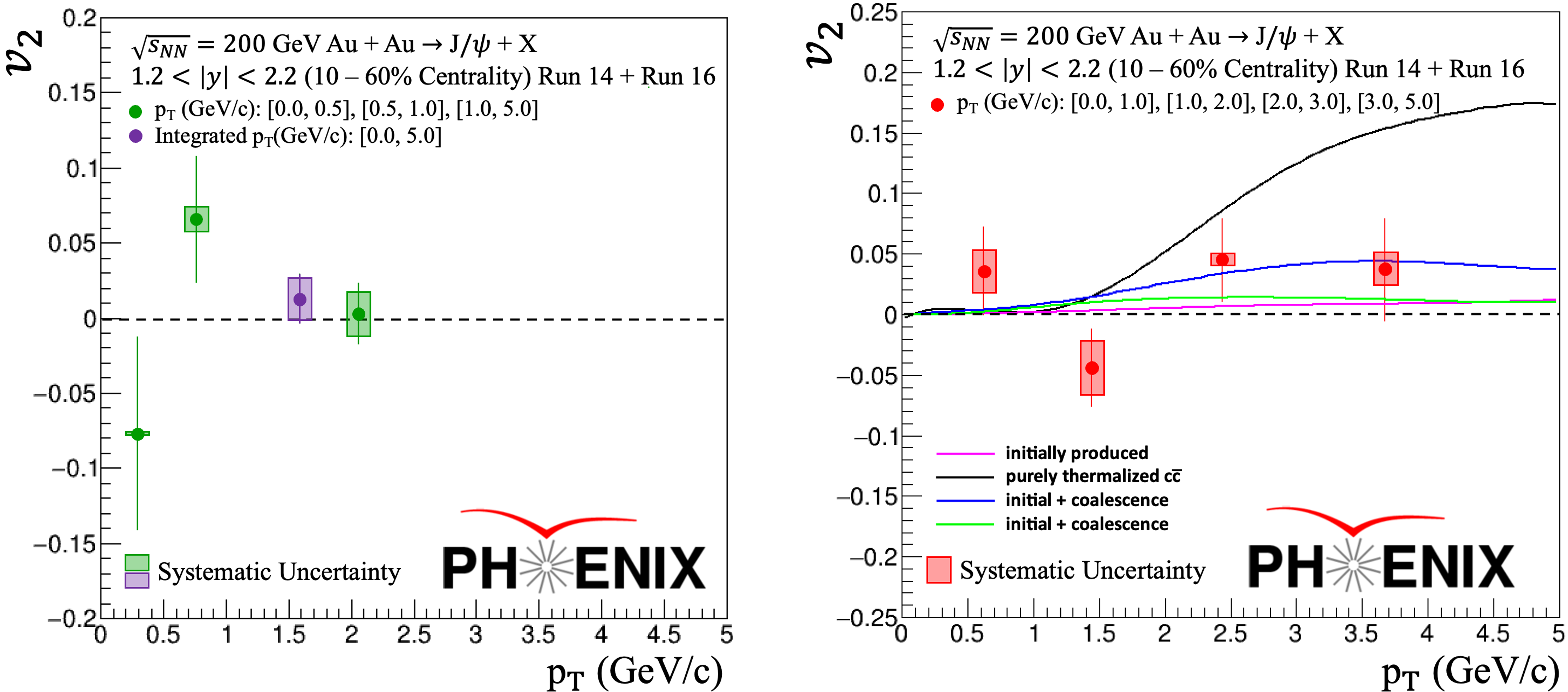 Figure 3: J/\psi azimuthal anisotropy (v_{2}) measured at PHENIX with 1.2<|y|<2.2 and 0<p_{T}<5  GeV/c in 10-60\% 200 GeV Au+Au collisions. Left: comparison between p_{T} dependent and p_{T} integrated forward J/\psi v_{2} measured at PHENIX. Right: comparison between p_{T} dependent forward J/\psi v_{2} with various theoretical model predictions [11]–[14].