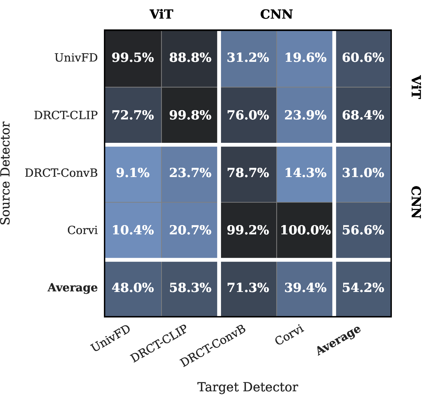 Figure 1: Transferability Analysis (PGD, \epsilon=8/255). Each cell shows the AUROC Drop Ratio (%). Darker colors indicate more effective attacks. Detectors are grouped by architecture: ViT-based (UnivFD, DRCT-CLIP) and CNN-based (DRCT-ConvB, Corvi). Diagonal cells show white-box attacks; off-diagonal cells show black-box transferability. The Average row/column summarizes overall effectiveness per detector.