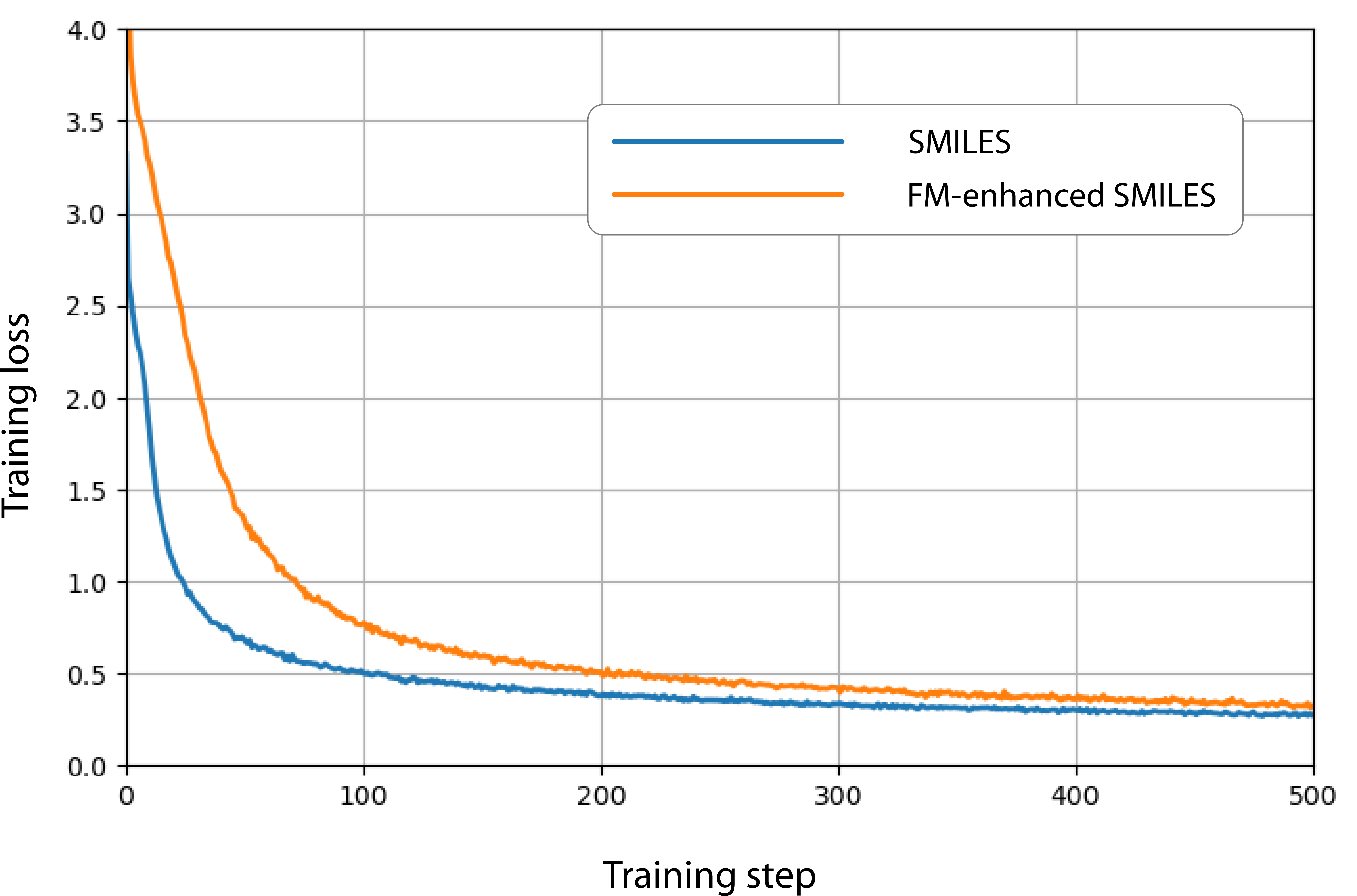 Figure 8: Loss curves for the masked language model (MLM) during training on two datasets: standard SMILES and functional group-enhanced SMILES.