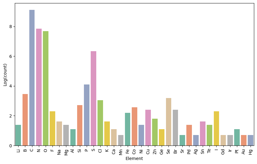 Figure 7: Number of functional groups associated with different chemical elements in the FG-enhanced SMILES dataset. The y-axis represents the natural logarithm (log, base e) of the count.