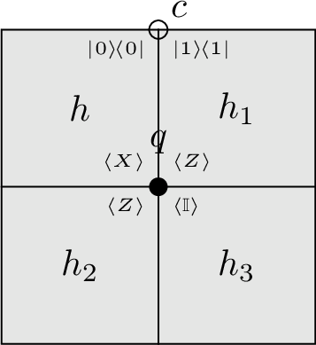Figure 6: c is an initial classical qubit. If c is set to \left\vert 1 \right\rangle, then all terms acting on q have local algebras \subseteq \langle Z \rangle, rendering q classical.