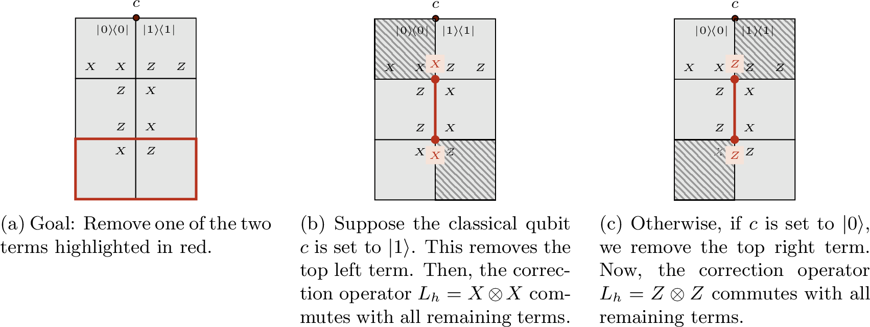 Figure 8: The choice of correction operator may depend on the choice of classical qubits.