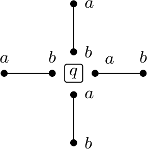 Figure 12: By translational invariance, each term acting on qubit q is equivalent to h^{a,b}.
