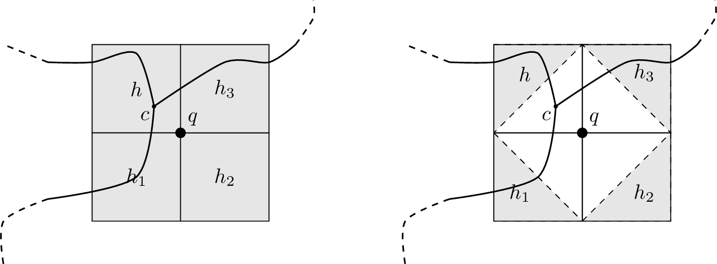 Figure 10: (Case 2) When a center c is placed on a term supported on a classical qubit, any setting of the classical qubit induces a hole in the 2D structure.