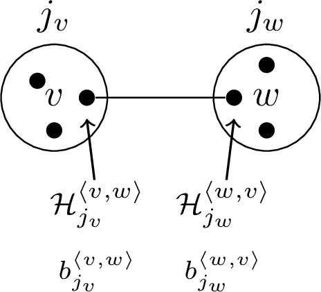 Figure 4: The figure contains two vertex v (on the left) and w (on the right). The Structure Lemma says that after choosing subspace j_v for \mathcal{H}^{v} and j_w for \mathcal{H}^{w}, all terms are decoupled, that is they act on different qudits. More specifically, the qudits on v (the big ) can be interpreted as the tensor product of several qudits of smaller dimension (the small \bullet). Similarly for the qudit on w. The term h^{vw} only acts on the qudits correspond to \{v,w\}, that is \mathcal{H}_{j_v}^{\langle v,w \rangle} and \mathcal{H}_{j_w}^{\langle w,v\rangle}, which are associated with edge \{v,w\} and are not touched by any other terms. b^{\langle v,w \rangle}_{j_v} and b^{\langle w,v \rangle}_{j_w} are notations for the computational basis states for \mathcal{H}^{\langle v,w \rangle}_{j_v} and \mathcal{H}^{\langle w,v \rangle}_{j_w} respectively.