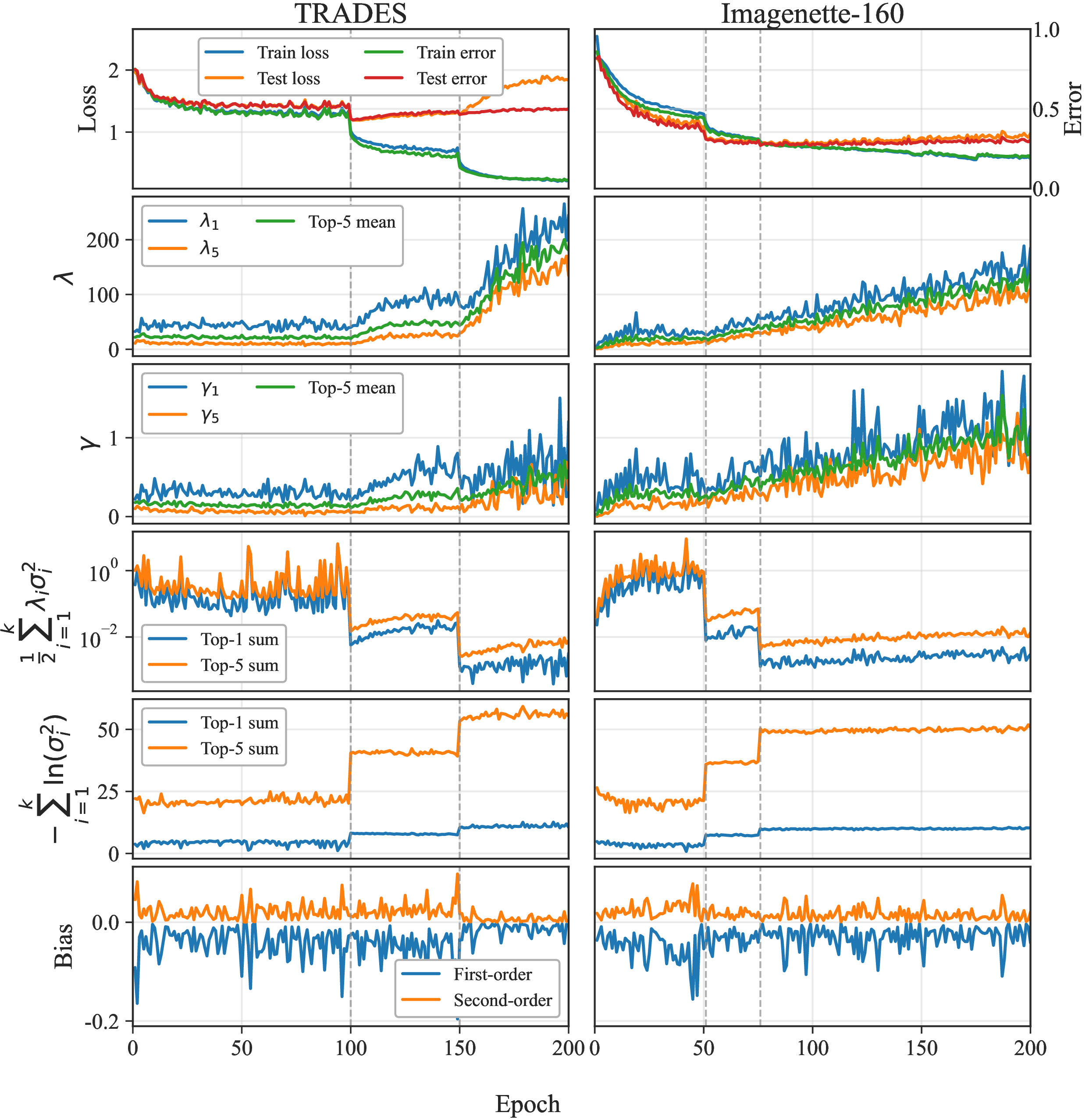 Figure 10: Extended diagnostics for objective-level and dataset-level variations. Columns refer to TRADES on CIFAR-10 under \ell_\infty perturbations with \epsilon=8/255 and AT on Imagenette-160 with ResNet-18 under \ell_\infty perturbations with \epsilon=4/255.