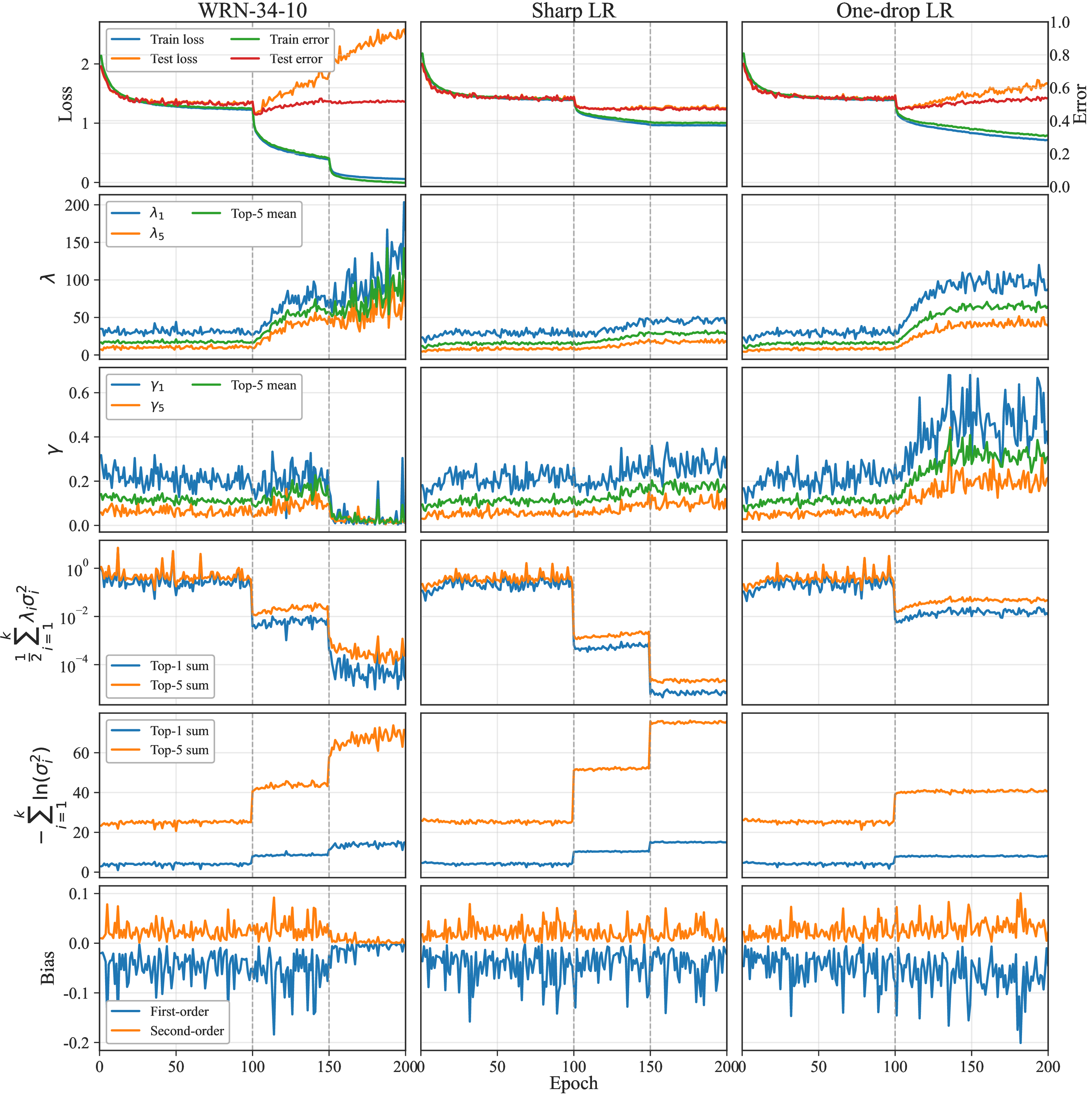 Figure 9: Diagnostic curves on WRN-34-10 and learning-rate schedules under \ell_\infty perturbations with \epsilon=8/255. Columns (from left to right) present the results on WRN-34-10, the sharp two-drop LR schedule, and the one-drop LR schedule.