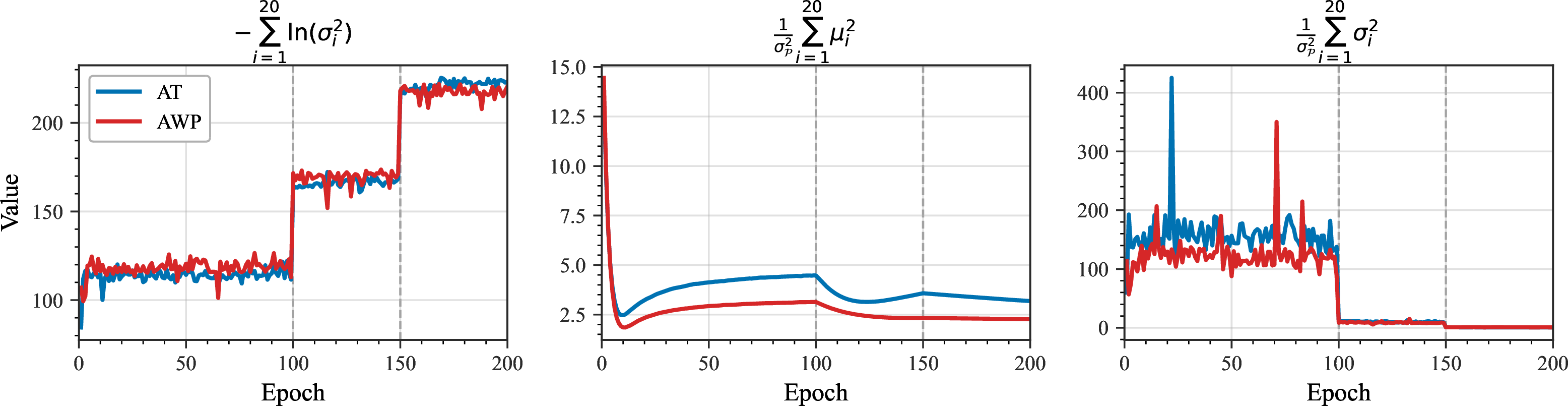Figure 5: Posterior-dependent KL components for CIFAR-10 across AT and AWP (\ell_\infty, \epsilon=8/255), using the top-20 retained modes. From left to right: log-determinant component, mean-norm component, and covariance-trace component.