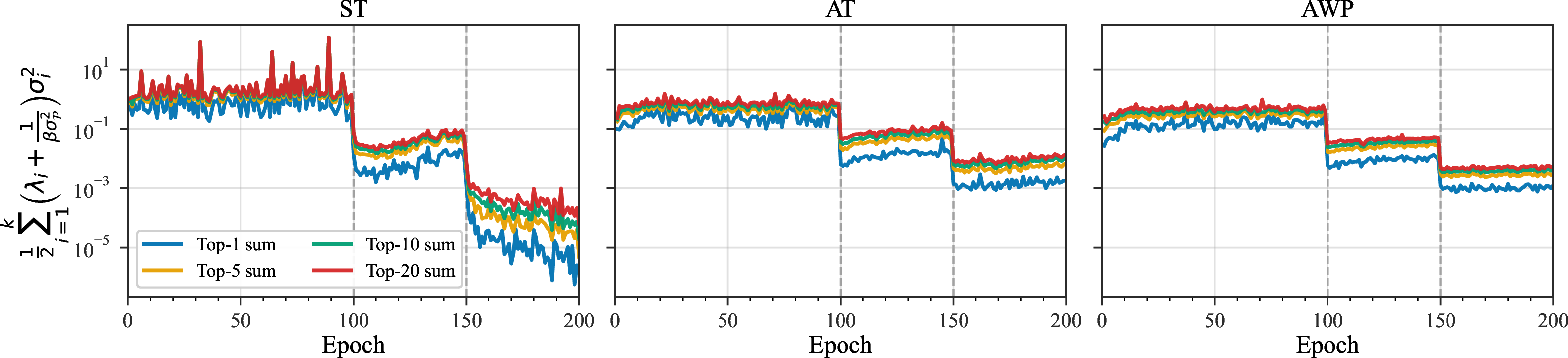 Figure 4: Full-KL shifted variance diagnostics for CIFAR-10 across ST, AT, and AWP (\ell_\infty, \epsilon=8/255). Curves report top-k partial sums of \frac{1}{2}\sum_{i=1}^k(\lambda_{t,i}+1/(\beta\sigma_{\mathcal{P}}^2))\sigma_{t,i}^2 for k\in\{1,5,10,20\}; dashed lines mark learning-rate drops. This figure verifies that the covariance-trace KL shift included in Theorem 3 does not change the qualitative temporal diagnostics.