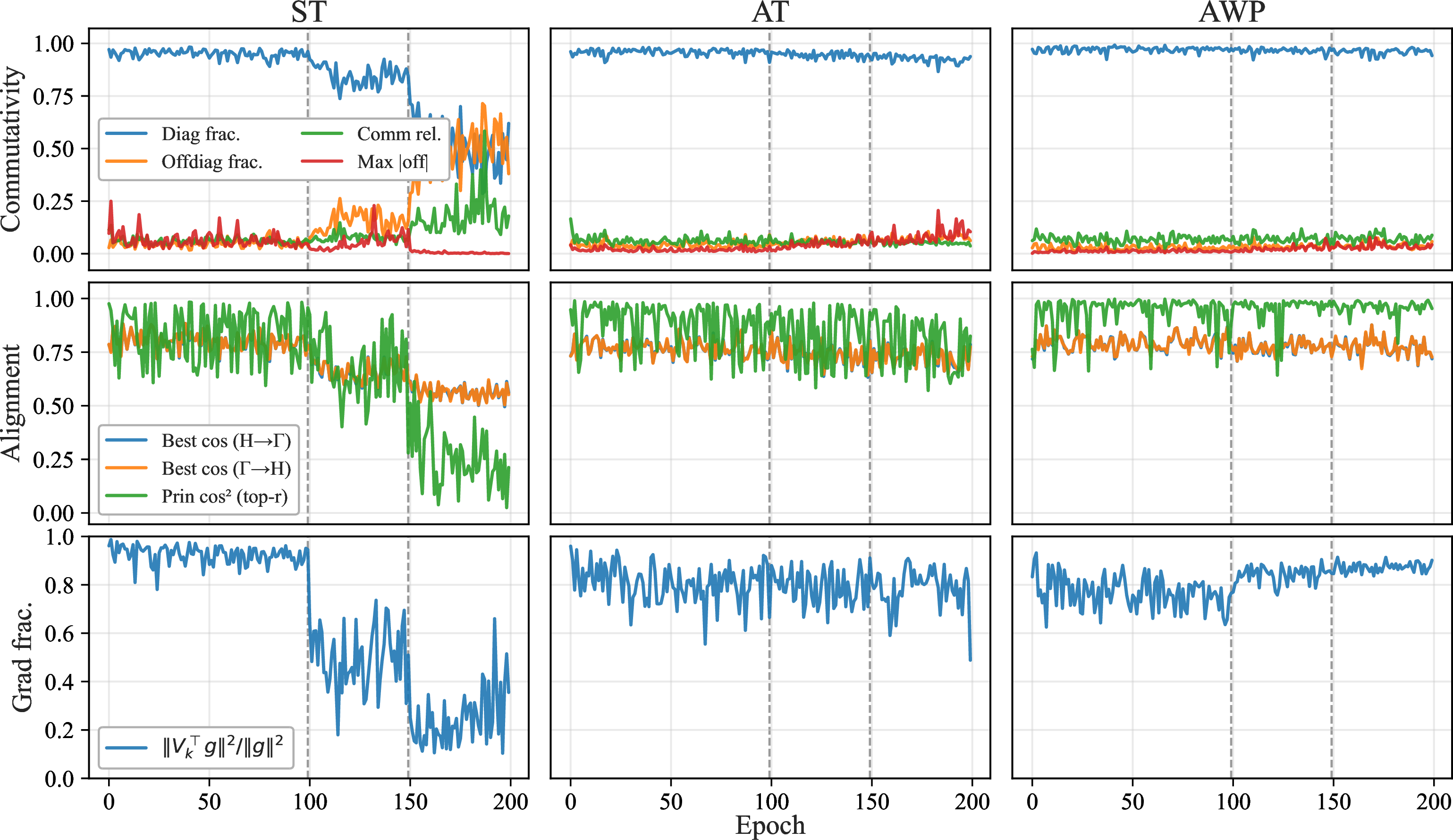 Figure 3: Commutativity, alignment, and top-k representativeness diagnostics (CIFAR-10; k=20). Columns correspond to ST/AT/AWP, and vertical dashed lines indicate learning-rate drops. Top row: commutativity/diagonality of the projected covariance \mathbf{\Gamma}_t in the Hessian basis. Legend abbreviations: Diag frac. =\|\mathrm{diag}(\mathbf{\Gamma}_t)\|_F^2/\|\mathbf{\Gamma}_t\|_F^2, Offdiag frac. =1-\text{Diag frac.}, Comm rel. =\|[\mathbf{\Lambda}_t,\mathbf{\Gamma}_t]\|_F/(\|\mathbf{\Lambda}_t\|_F\|\mathbf{\Gamma}_t\|_F), and Max |off| =\max_{i\neq j}|(\mathbf{\Gamma}_t)_{ij}|, with \mathbf{\Lambda}_t=\mathrm{diag}(\lambda_1(t),\dots,\lambda_k(t)). Middle row: alignment between the dominant eigenspaces of \mathbf{\Gamma}_t and the Hessian eigenbasis (cosine similarities and a principal-angle proxy on the top-r subspace with r=3). Bottom row: gradient-energy fraction in the Hessian top-k subspace, \|\mathbf{V}_t^\top \boldsymbol{g}(t)\|^2/\|\boldsymbol{g}(t)\|^2 (Grad frac.). Overall, AT and AWP maintain strong commutativity and alignment throughout training and retain high gradient-energy ratios (top-k remains representative for gradient-coupled quantities). ST is less stable, and its commutativity/alignment diagnostics can degrade in late training, alongside reduced gradient-energy ratios.