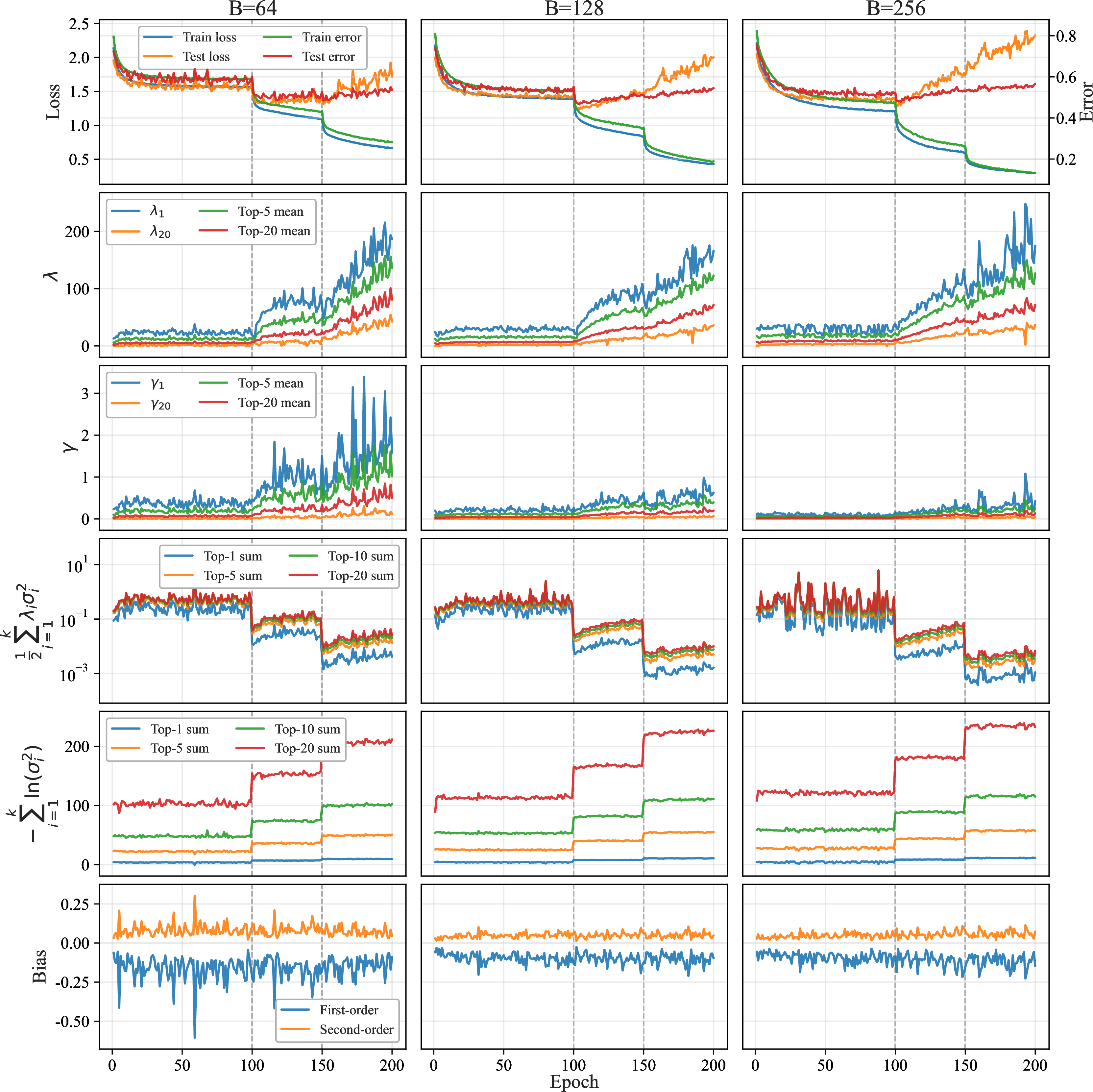 Figure 8: Diagnostic curves with varying batch size B\in\{64, 128, 256\}.