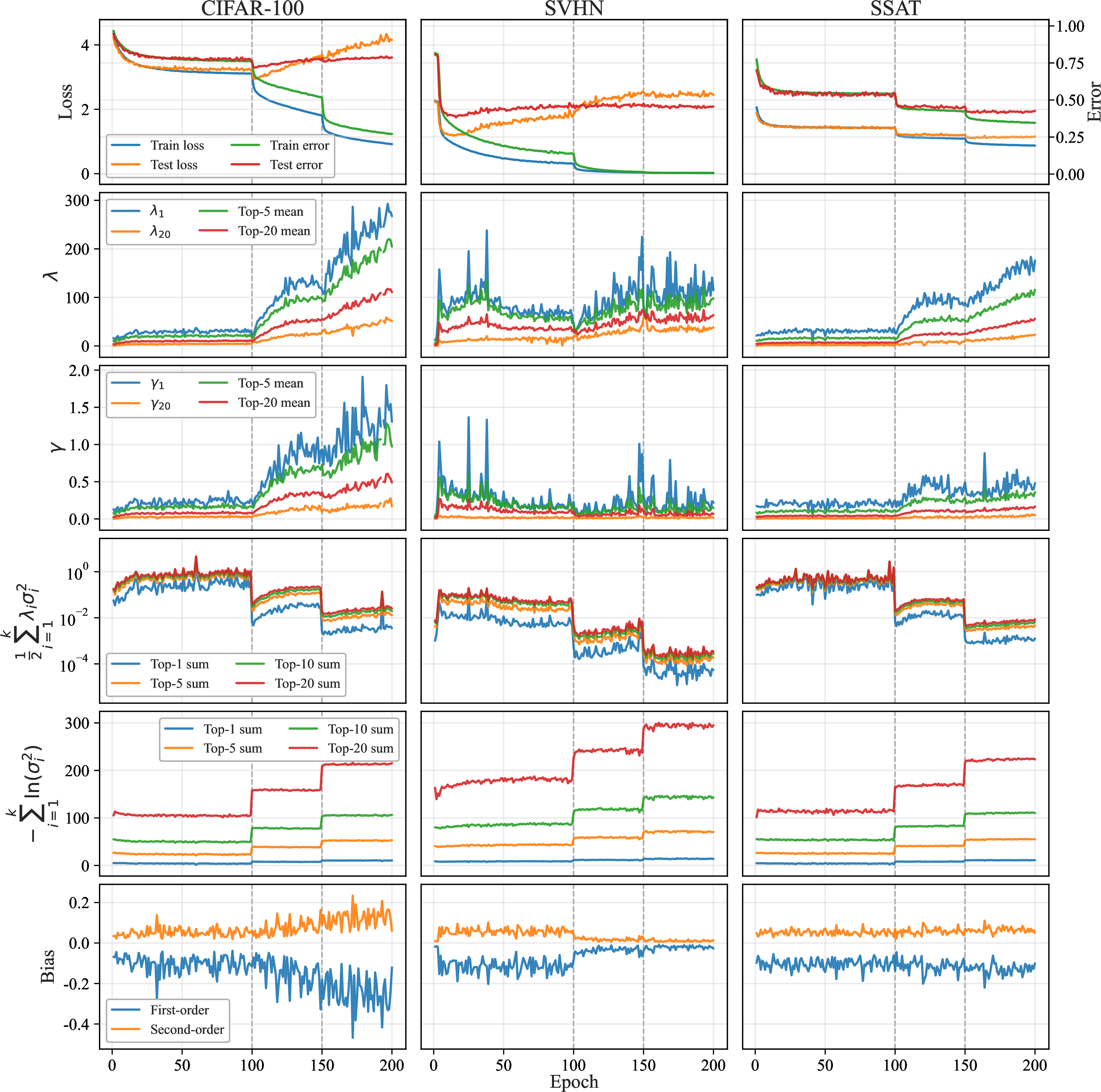 Figure 6: Diagnostic curves across datasets (CIFAR-100, SVHN) and learning algorithms (SSAT).