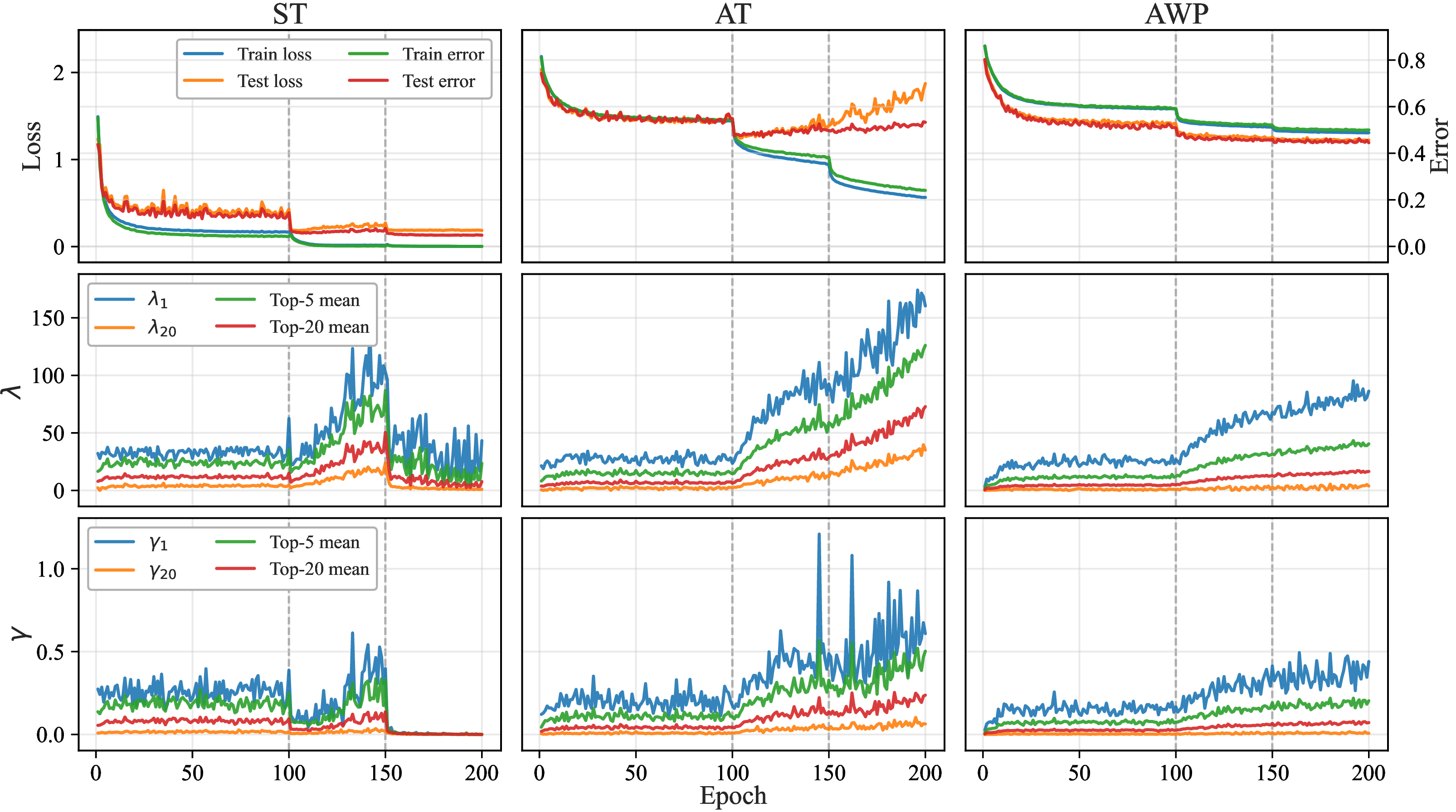 Figure 1: Learning curves across different learning algorithms on CIFAR-10: (first row) training/testing loss and error curves (ST: clean; AT/AWP: robust), (middle row) Hessian eigenvalues, and (last row) projected gradient noise variances.