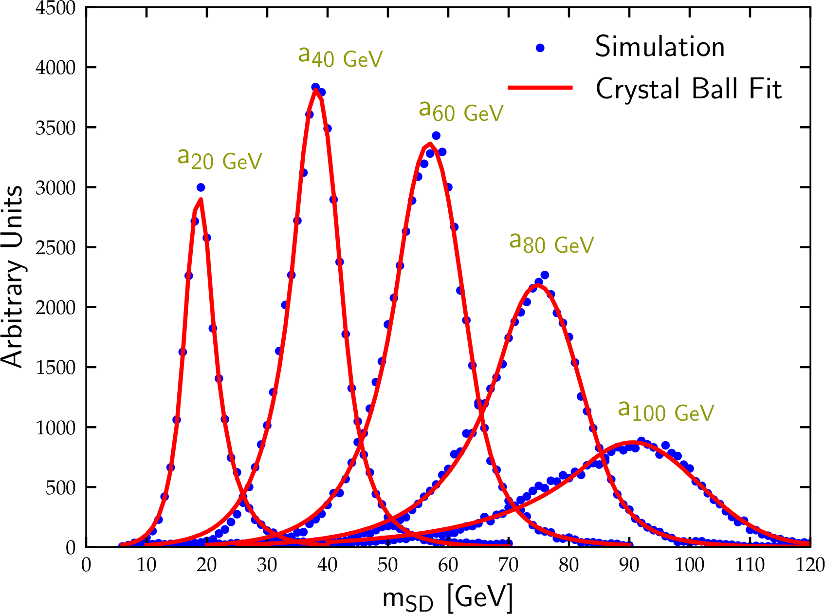 Figure 6: The \mathrm{m}_{\mathrm{SD}} distribution for the simulated signal samples and the Crystal Ball fits, in blue and red color, respectively. The fits are shown for signal events with m_a= 20, 40, 60, 80 and 100 GeV, after all the requirements mentioned in Table 2.