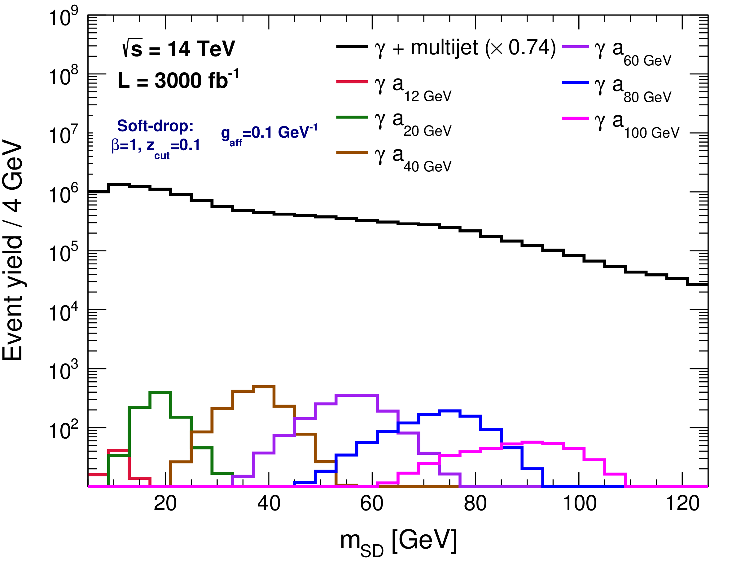 Figure 4: The soft drop mass distributions of AK1.0 jet for the multijet background and ALP signal. The ALP signals are shown as \gamma a_{m_a}, for example, \gamma a_{\rm 12~GeV} corresponds to signal process with m_a= 12 GeV. The \gamma+multijet background includes contributions from W+\gamma and Z+\gamma processes. The event yield on the y-axis is evaluated after all the selection cuts (see Table 2). The background distribution is corrected with an overall factor of 0.74 [38].