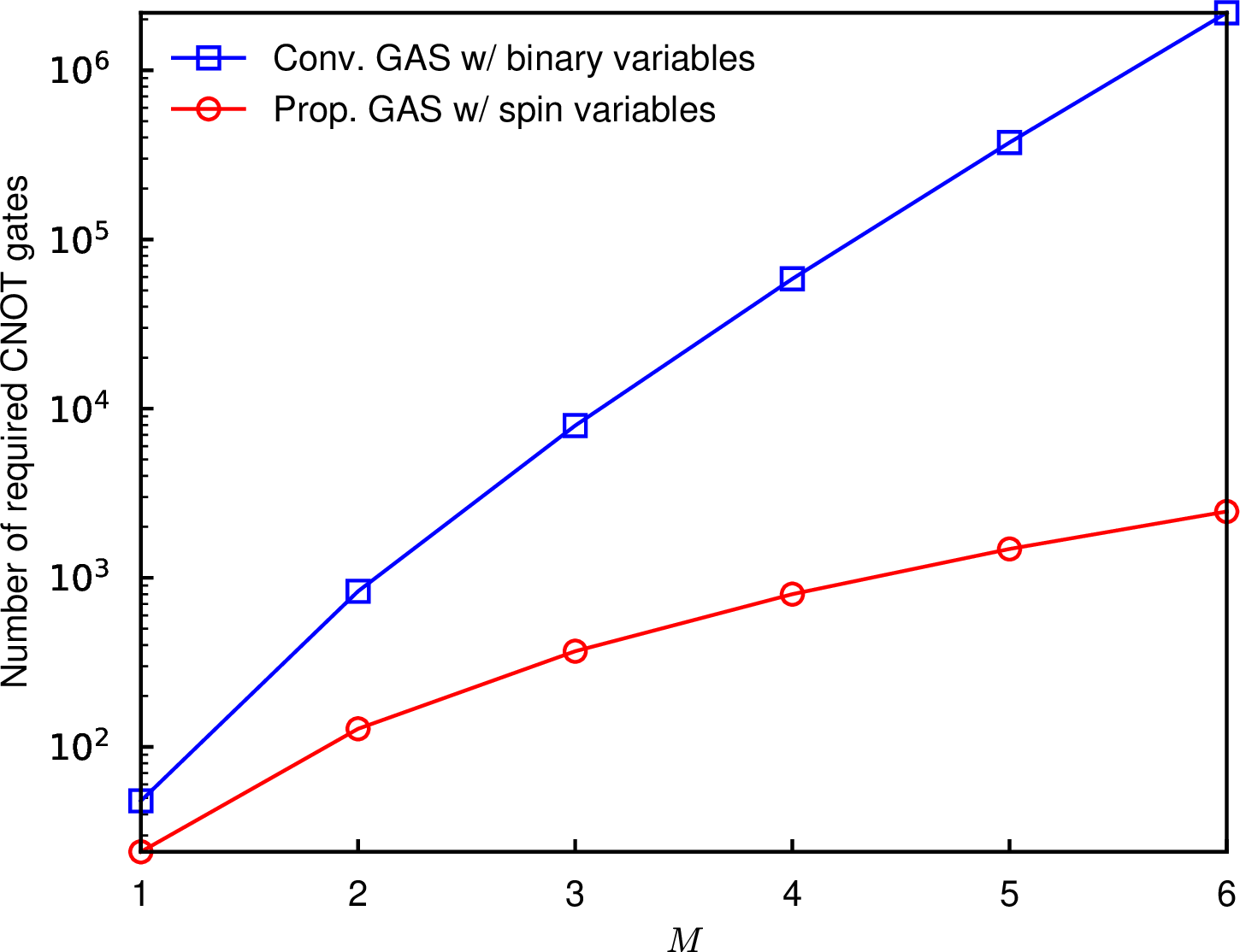 Figure 7: Number of CNOT gates required to decompose the quantum circuit of conventional and proposed \mathbf{A}_y for MIMO ML detection where each symbol is modulated as 2^{2M}-QAM symbol. Note that Y-axis is on a logarithmic scale.