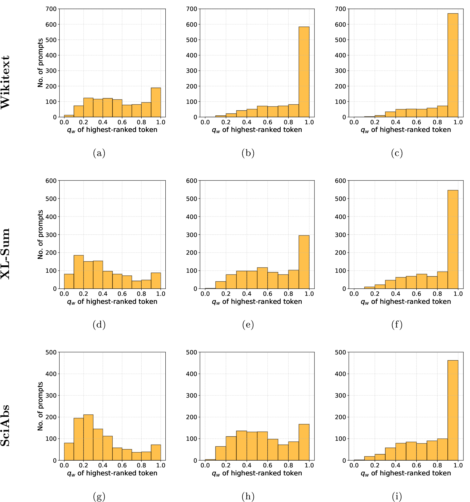 Figure 12: Distributions of the highest-ranked token probabilitiesacross 1,000 prompts from Wikitext (a-c), XL-Sum (d-f) and SciAbs (g-i) dataset, evaluated at steps 0, 5, and 10. A clear shift toward higherprobability values is observed as AI autophagy unfolds, with a higher collapse in the case of Wikitext.