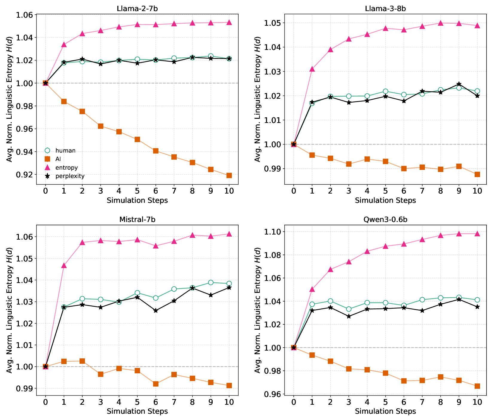 Figure 14: Linguistic entropy for all fine-tuning scenarios across different models (Llama-2-7b, Llama-3-8b, Mistral-7b and Qwen3-0.6B).