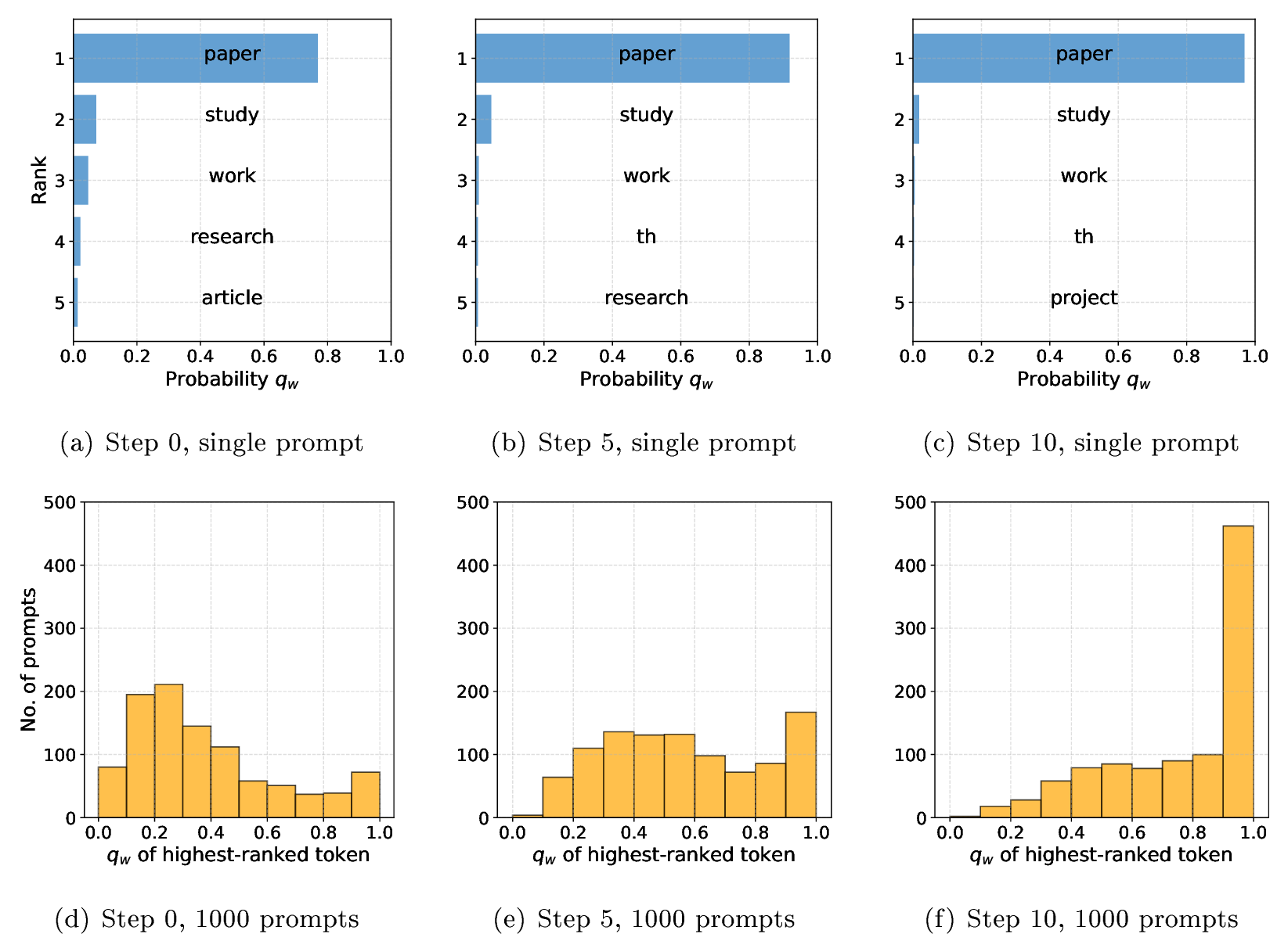 Figure 3: Next-token probabilities as AI autophagy progresses.(a–c) Next-token probability distributions (x-axis) for the top-5 predicted tokens (y-axis) produced by Llama2-7B at simulation steps 0, 5, and 10.The example is based on a prompt from the SciAbs dataset:“The obstetric Electronic Medical Record (EMR) contains a large amount of medical data and health information. It plays a vital role in improving the quality of the diagnosis assistant service. In this...”As the simulation progresses, the distribution becomes increasingly concentrated, with a single token (“paper”) dominating by simulation step 10.(d–f) Distributions of the highest-ranked token probabilities across 1,000 prompts from the SciAbs dataset, evaluated at simulation steps 0, 5, and 10.A clear shift toward higher probability values is observed as AI autophagy unfolds.