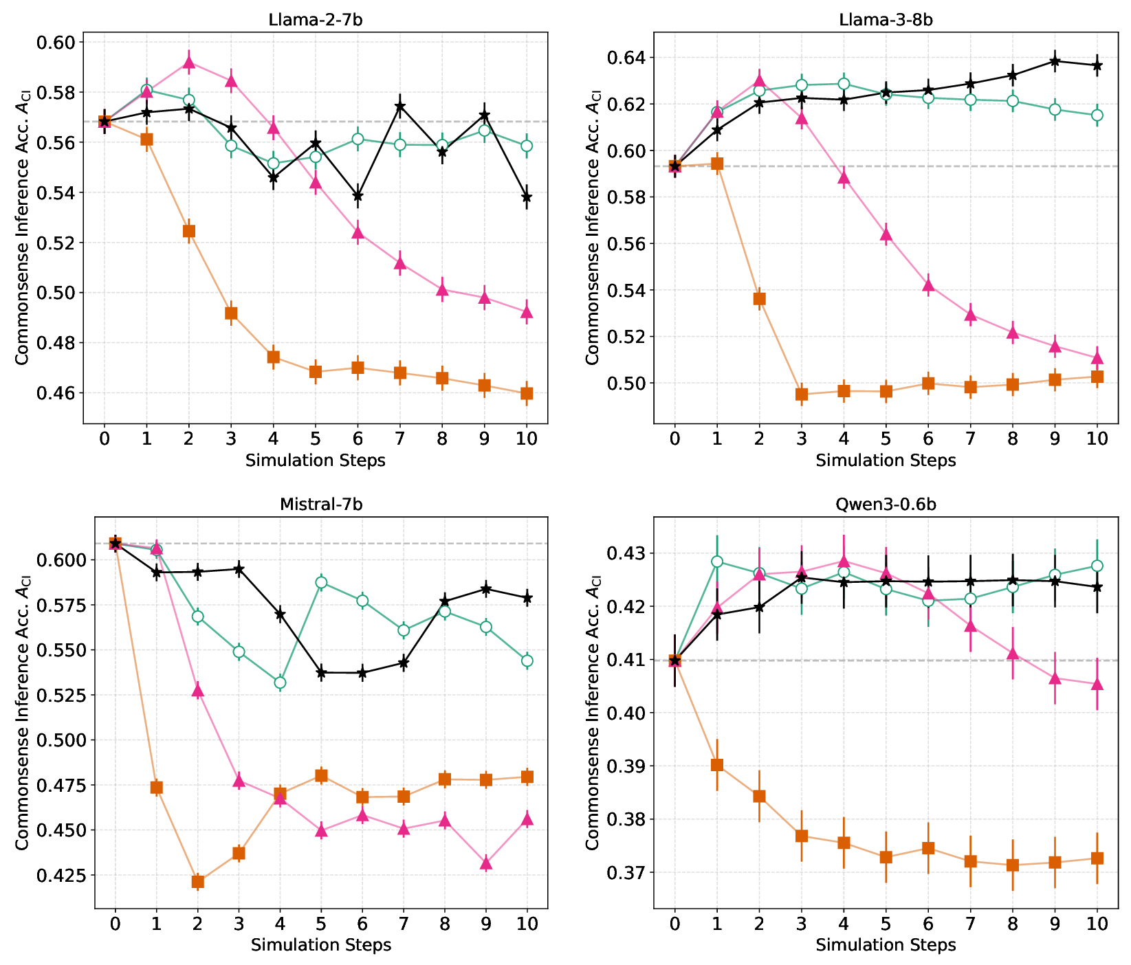 Figure 15: Commonsense inference accuracy for all fine-tuning scenarios across different models (Llama-2-7b, Llama-3-8b, Mistral-7b and Qwen3-0.6B).