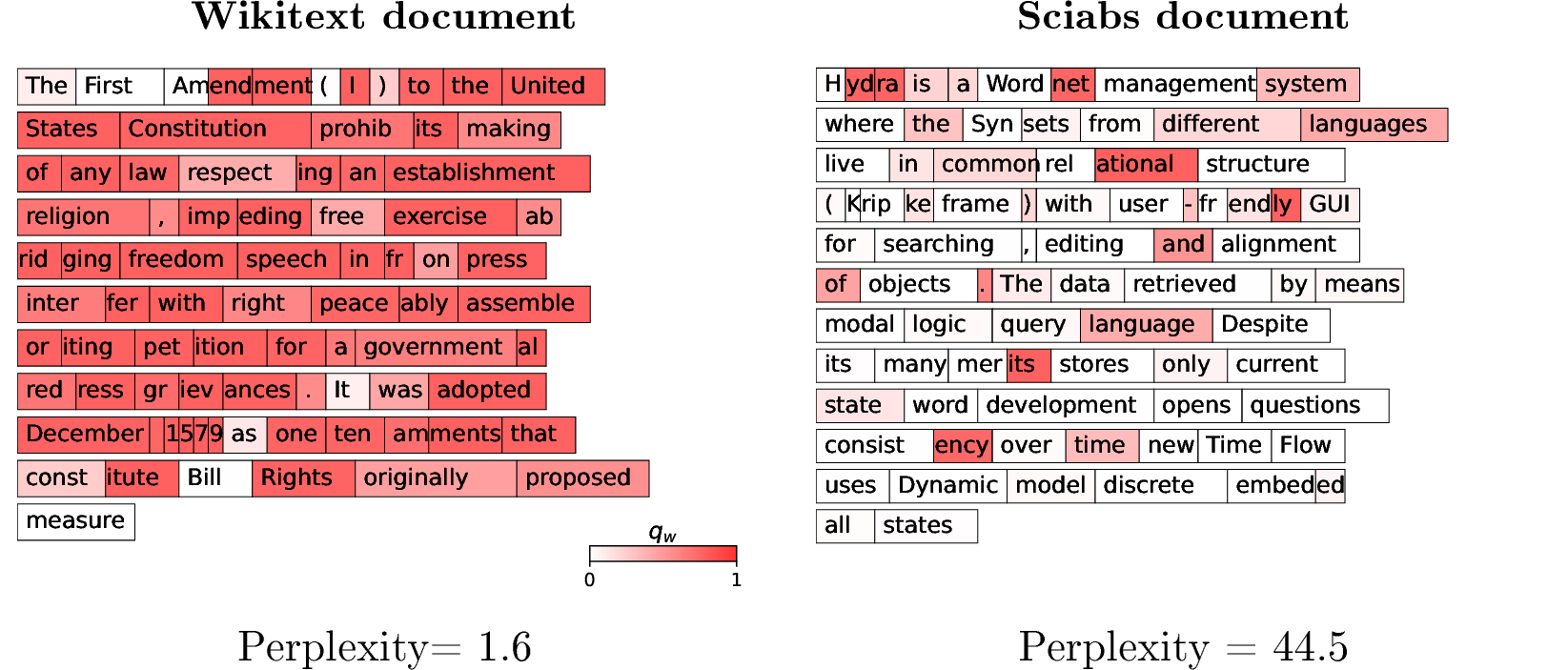 Figure 6: Examples of documents with different perplexity.The left document is from the Wikitext dataset, and the right from SciAbs.Each token is displayed in a box, with background color indicating the probability assigned by the original Llama2-7B model.The Wikitext document contains consistently higher-probability tokens than the SciAbs document, reflecting a lower perplexity.