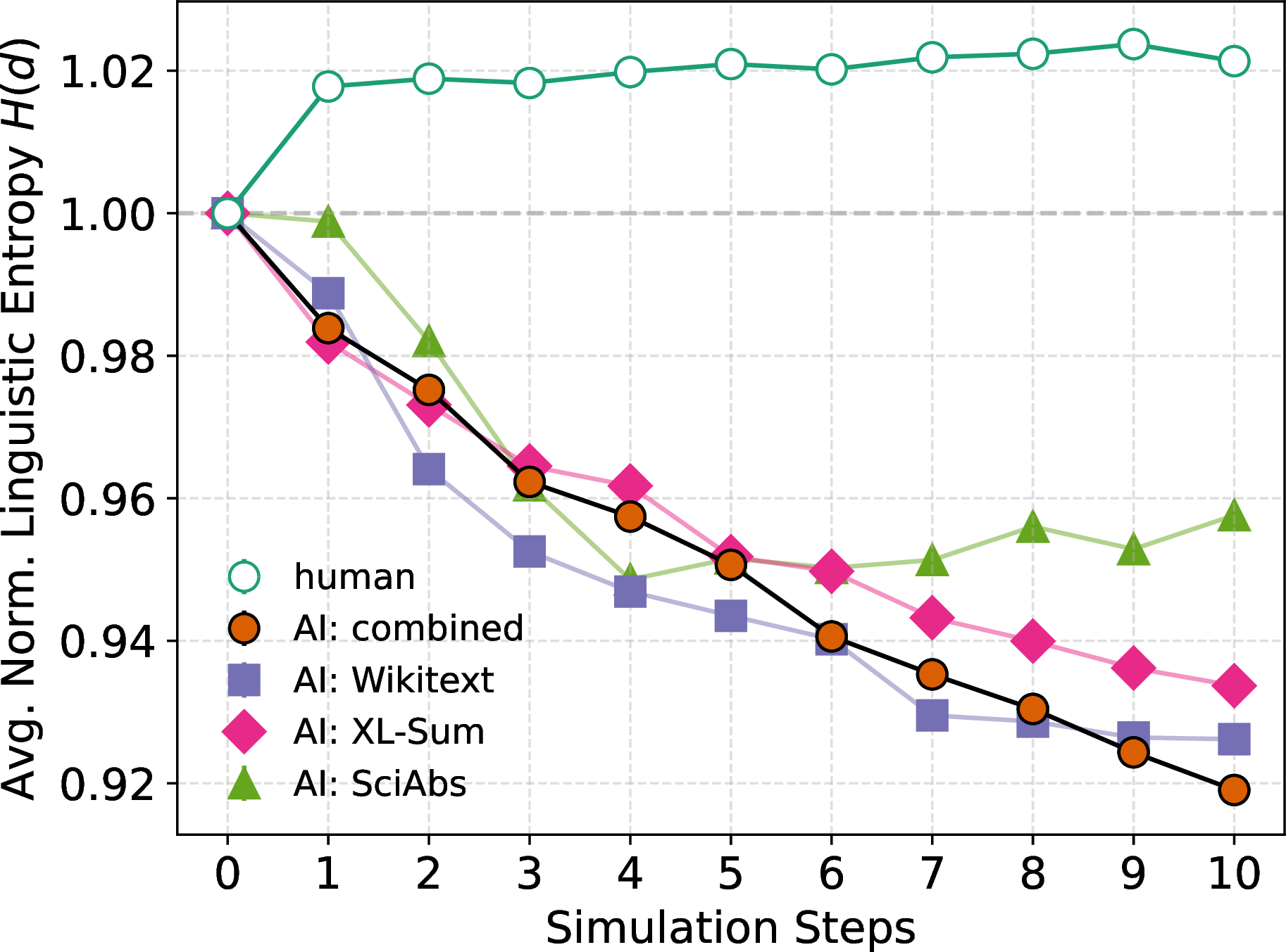 Figure 2: Effect of AI autophagy on linguistic entropy. Normalized linguistic entropy of documents generated by Llama2-7B over 10 simulation steps. Each curve represents a different fine-tuning scenario: on human-authored documents (green open circles), on AI-generated documents from individual datasets – Wikitext (squares), XL-Sum (diamonds), and SciAbs (triangles) – and on a combination of all three (red filled circles). The results confirm prior findings: linguistic entropy steadily declines as AI autophagy progresses.