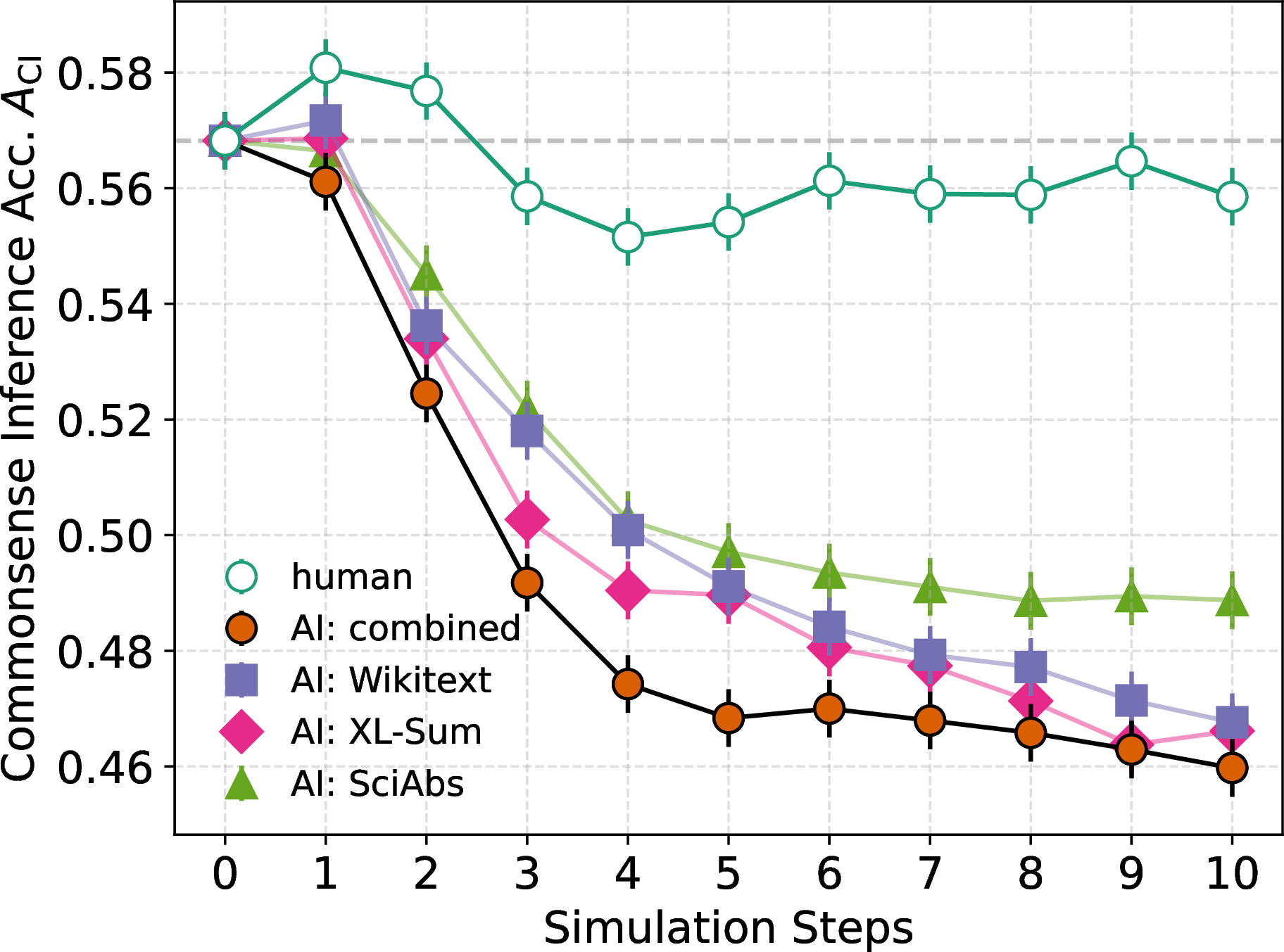 Figure 5: Effects of AI autophagy on commonsensical inference accuracy. Commonsensical inference accuracy, A_{\text{CI}}, of Llama2-7B across 10 simulations steps. Each curve represents a different fine-tuning scenario: on human-authored documents (green open circles), on AI-generated documents from individual datasets – Wikitext (squares), XL-Sum (diamonds), and SciAbs (triangles) – and on a combination of the three (red filled circles). As AI autophagy unfolds, the model’s predictions increasingly diverge from common sense.