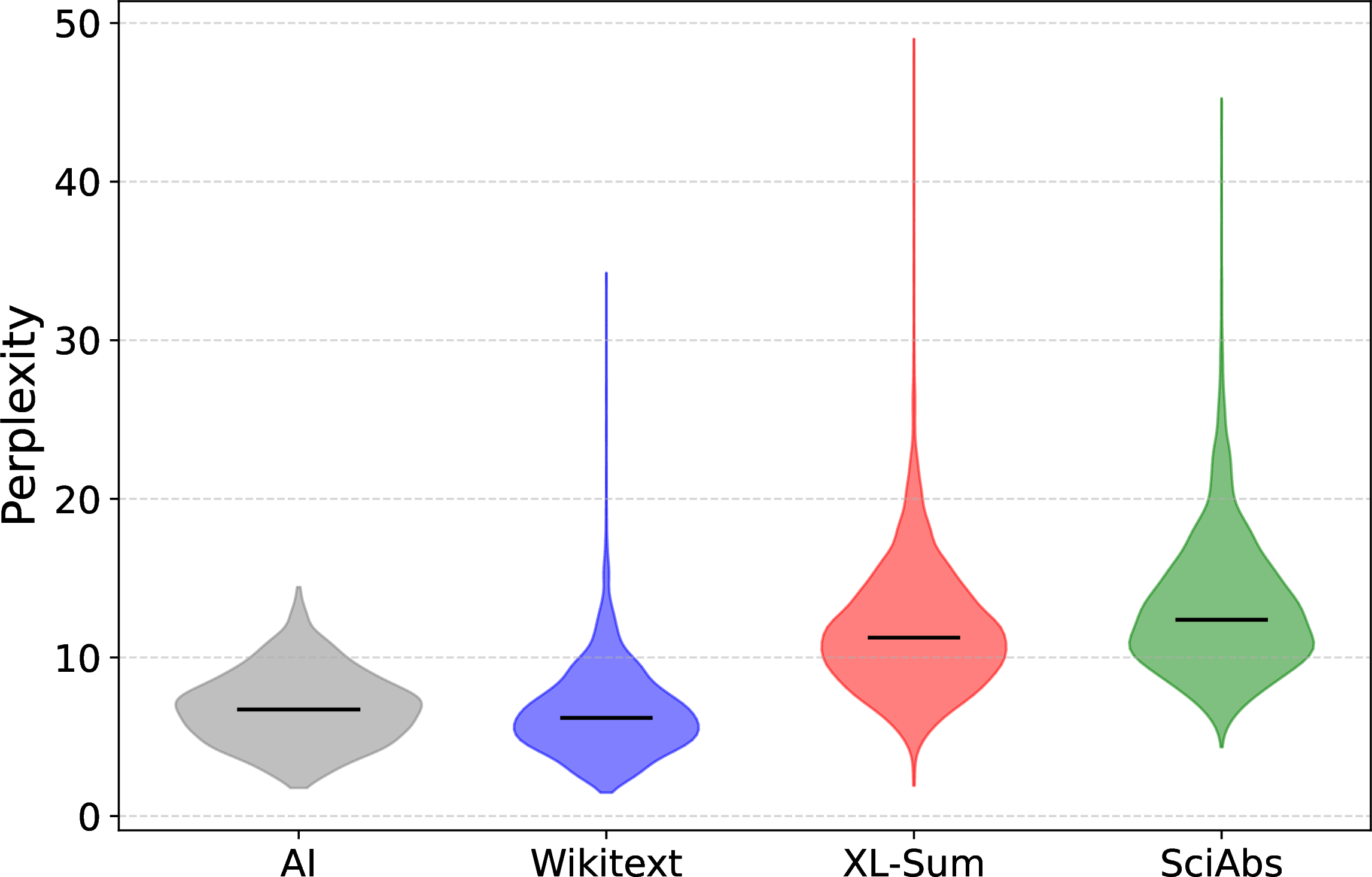 Figure 7: Distribution of perplexity across the three datasets. The perplexity is computed with respect to Llama2-7B for documents in three datasets – Wikitext (blue), XL-Sum (red) and SciAbs (green). As a comparison, we provide the distribution of perplexity of documents generated by Llama2-7B itself (light grey).
