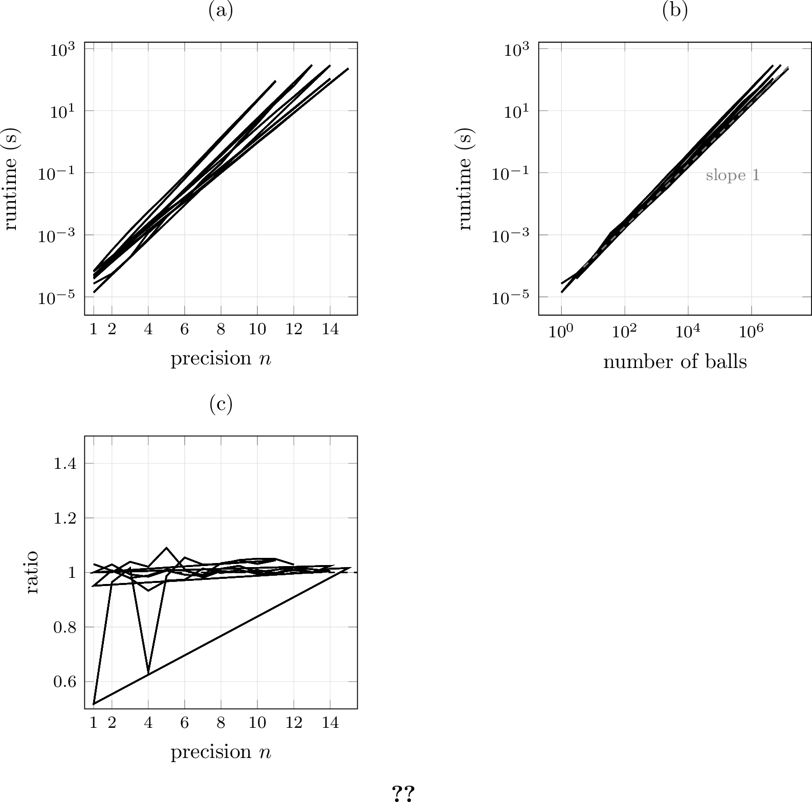 Figure 2: Runtime of the extracted programs, averaged over three runs. (a) wall-clock time against the precision parameter n, with real centers computed to double precision. (b) the same data against the number of balls in the covering. (c) ratio t_{106}/t_{53} of runtime with double-double centers t_{106} to double centers t_{53}.