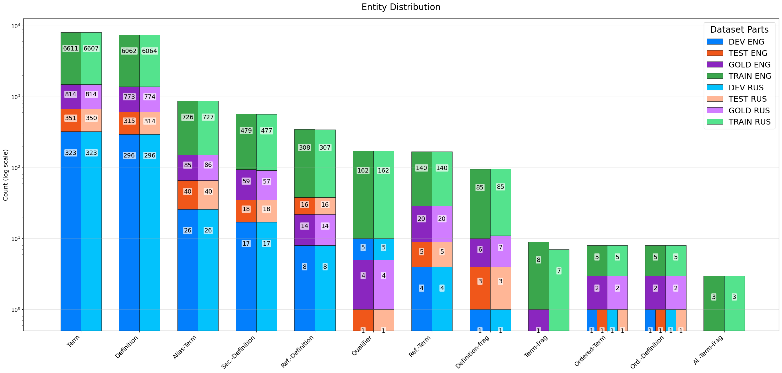 Figure 1: The statistics of the entities in the DEFT corpus. The gold part shows the part prepared by us for testing the LLMs.