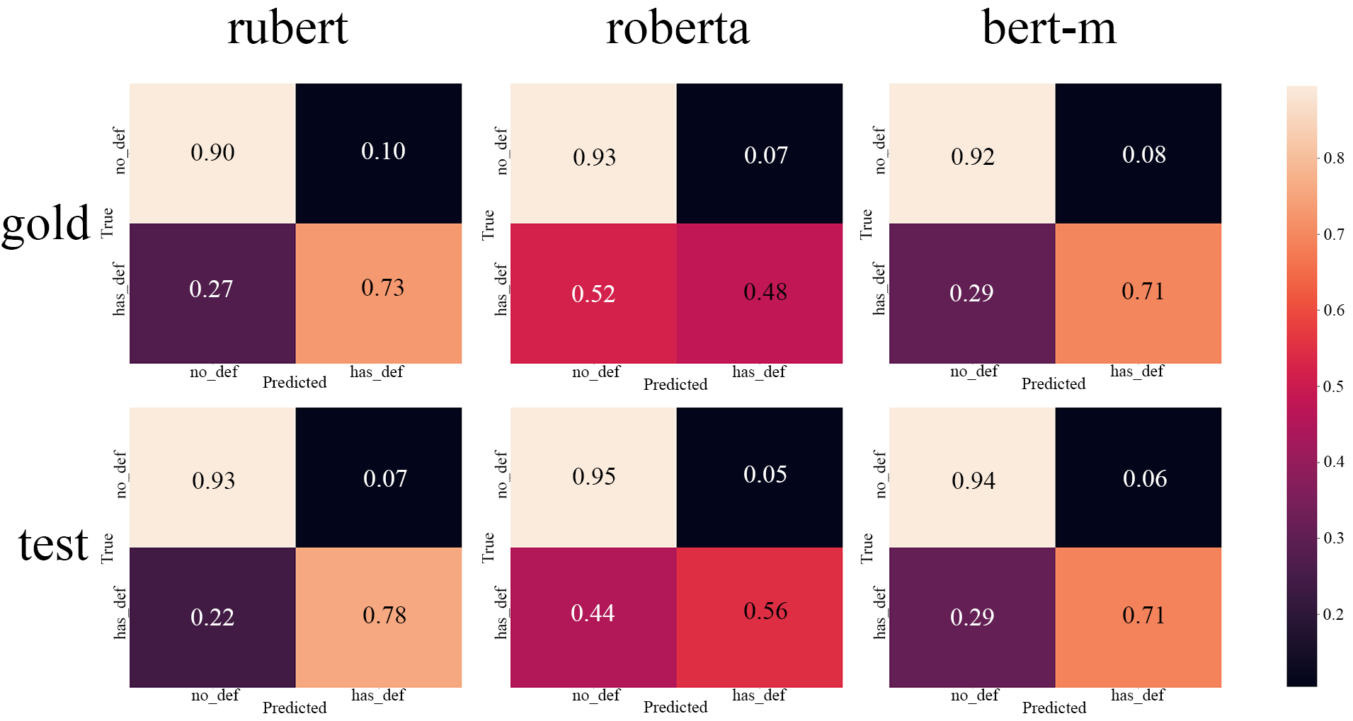 Figure 4: Confusion matrices for Task 1 on the RuDEFT dataset.