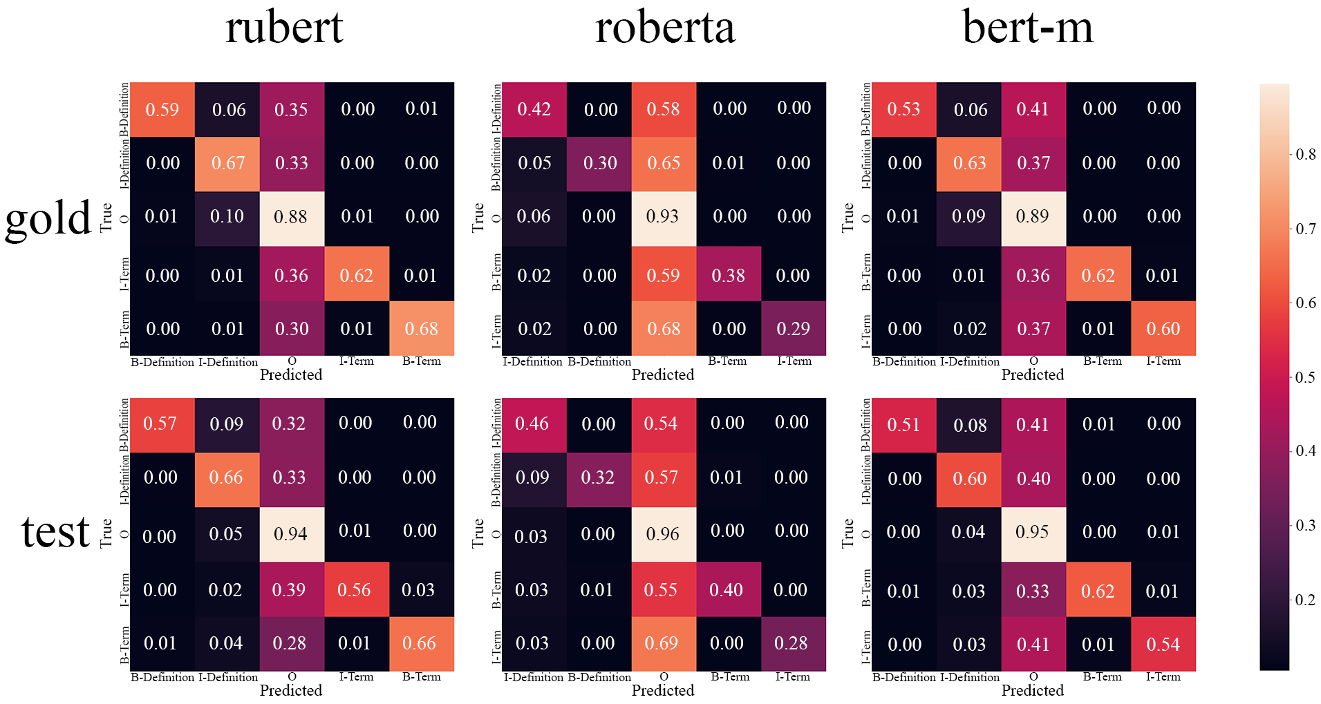 Figure 5: Confusion matrices for Task 2 on the RuDEFT dataset.