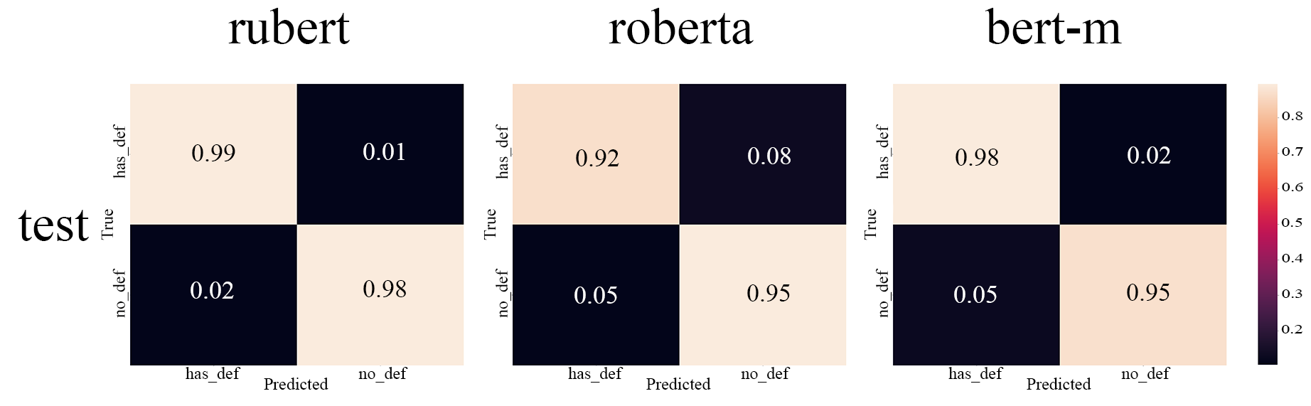 Figure 6: Confusion matrices for Task 1 on the Wikipedia part of the WCL dataset.