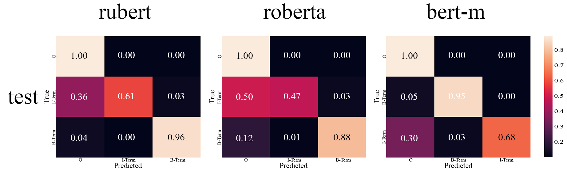 Figure 7: Confusion matrices for Task 2 on the Wikipedia part of the WCL dataset.
