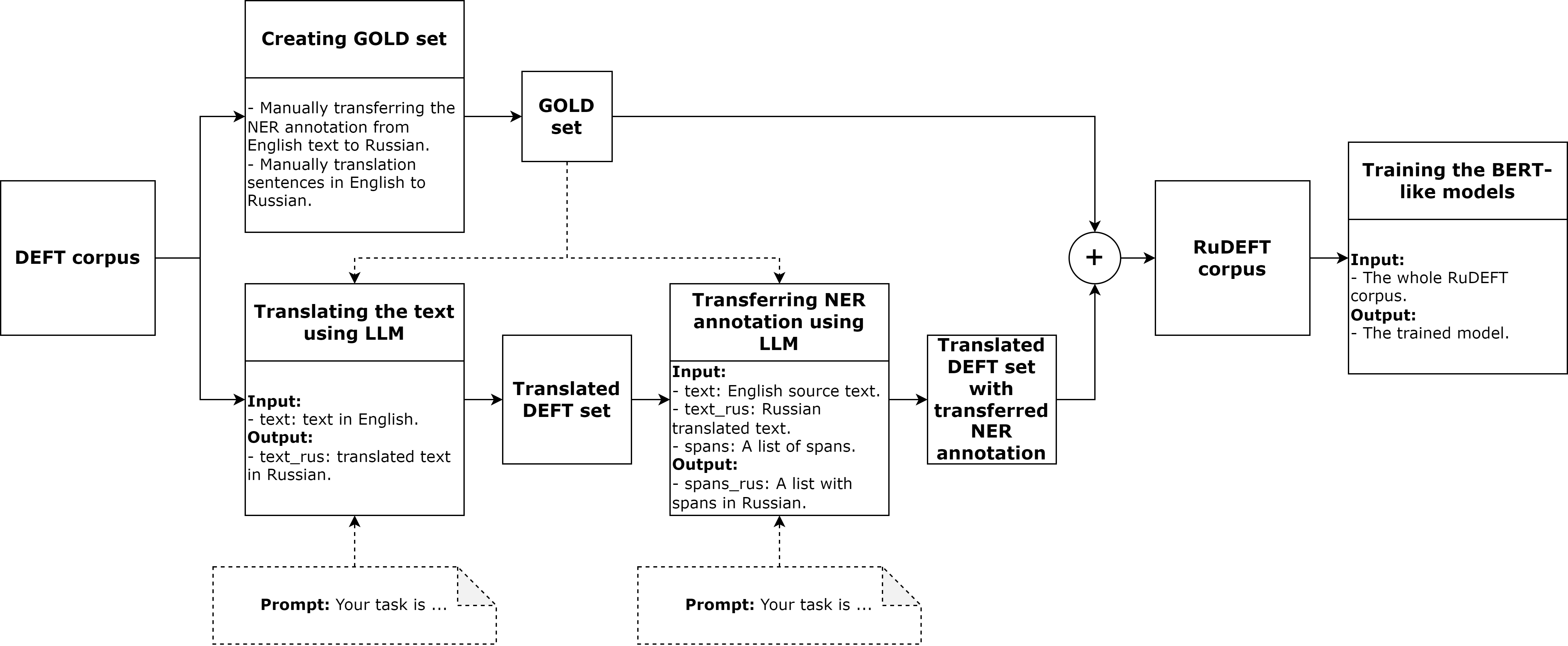 Figure 2: The methodology steps.