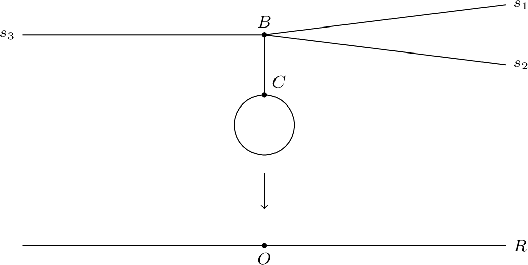Figure 4: A tropical map with a contracted cycle and a single critical path with three non-constant flags at the critical point. In the figure, the cycle and the edge BC are contracted. The map is linear of slope s_i on the three rays, in the indicated directions.