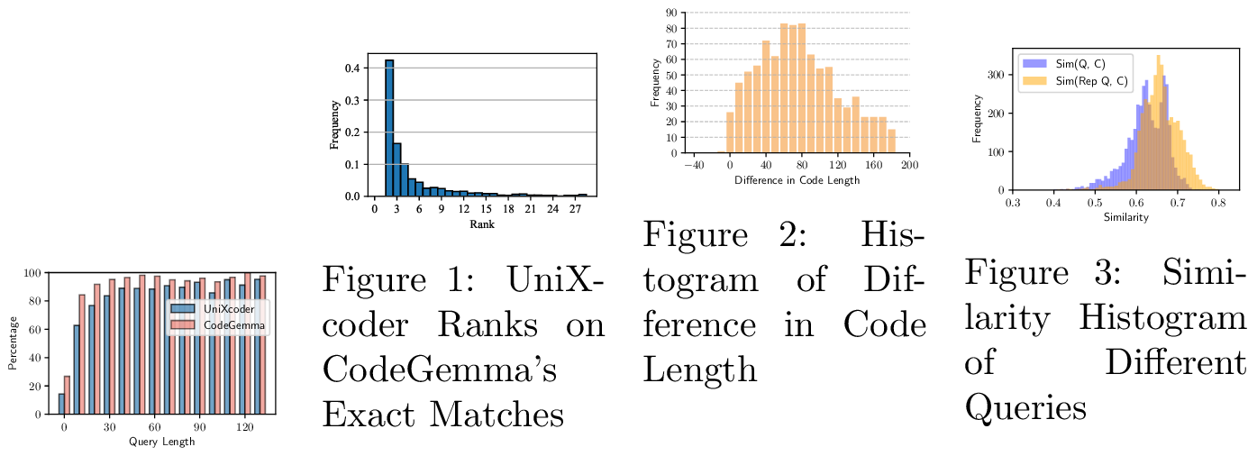 Figure 5: Histogram of Query Length 