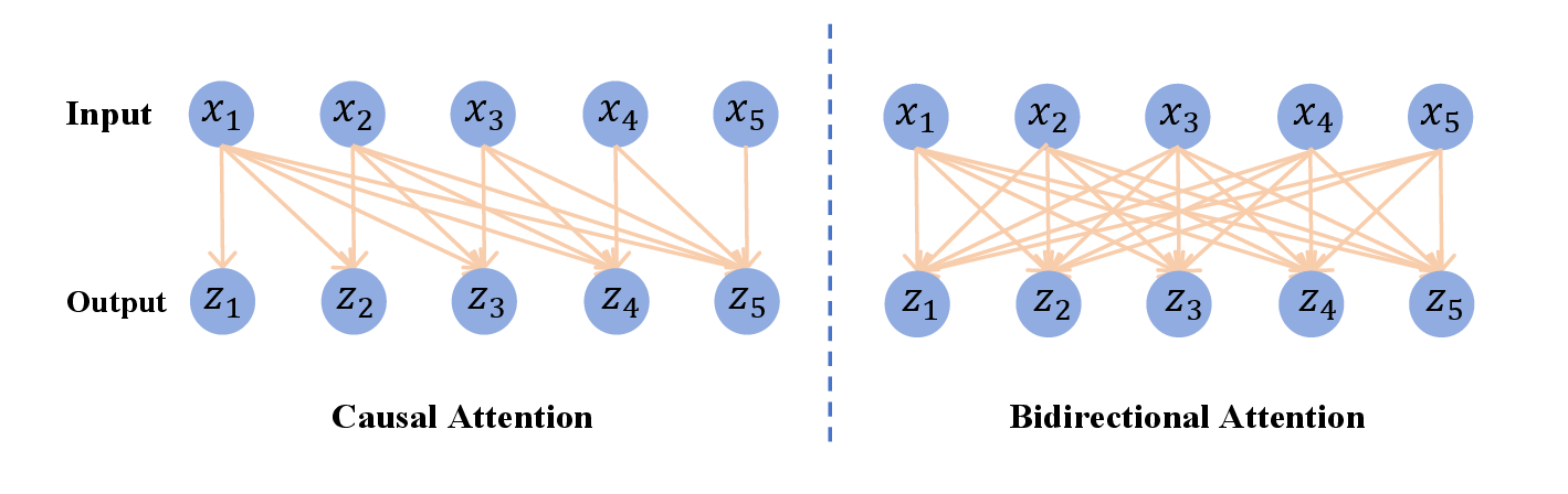 Figure 2: Attention Mechanism