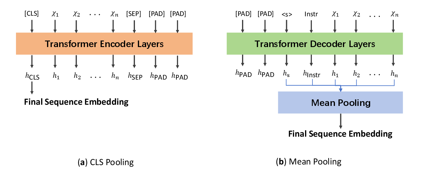 Figure 1: Pooling Strategies in Encoder-Only and Decoder-Only Models
