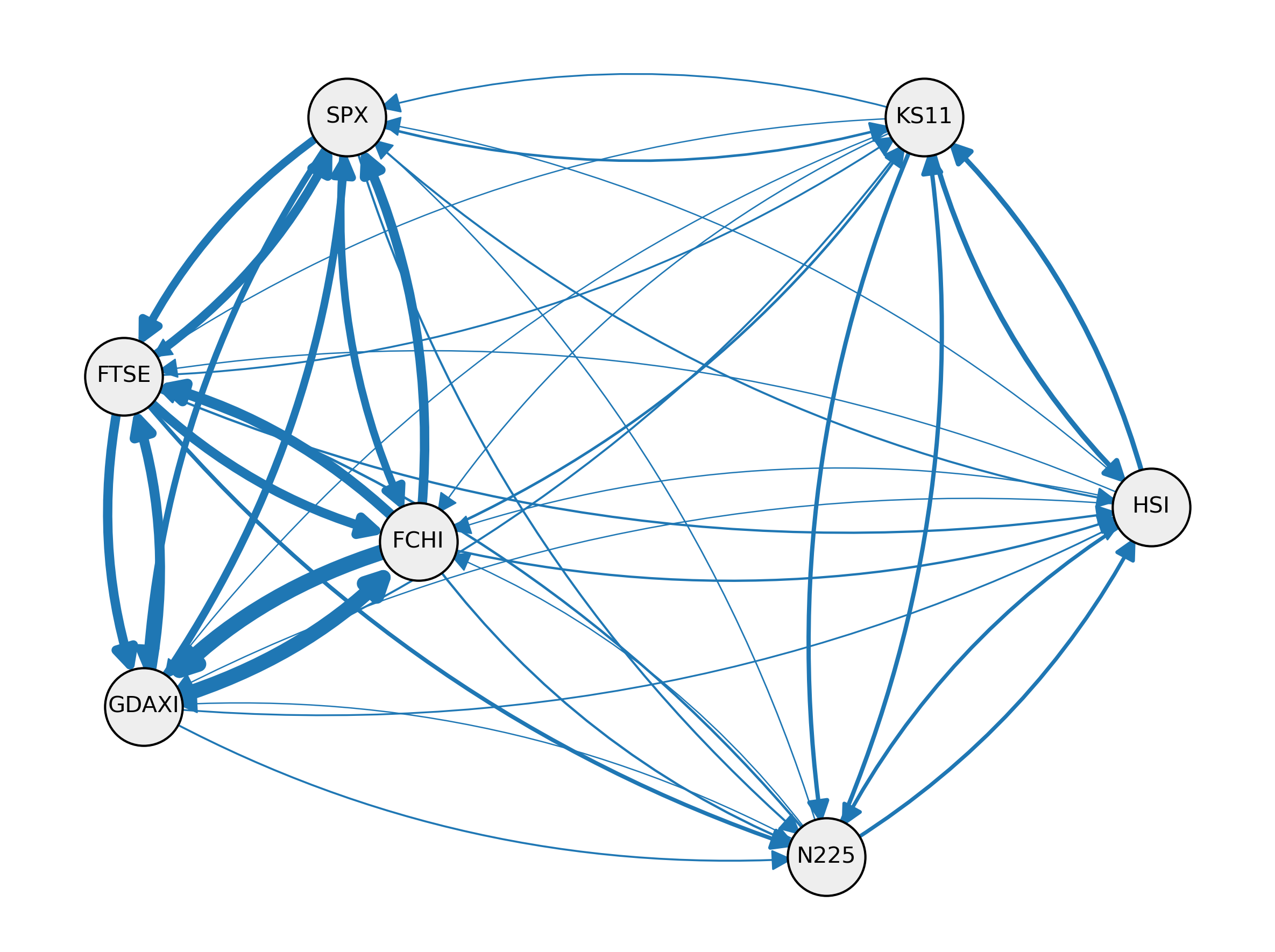Figure 4: A schematic demonstration of the volatility spillover network