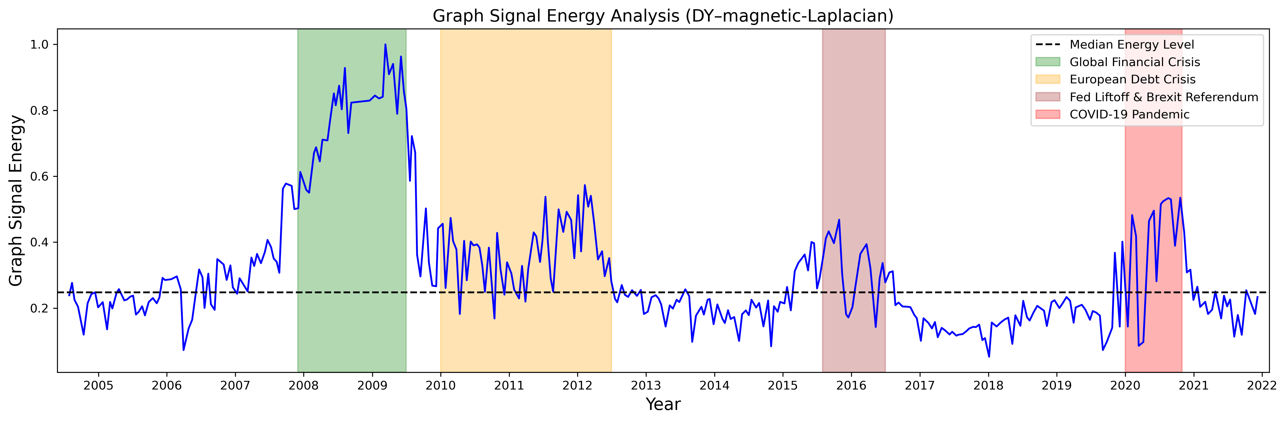 Figure 2: The RV GSE of the volatility spillover network based on the DY-magnetic-Laplacian construction method
