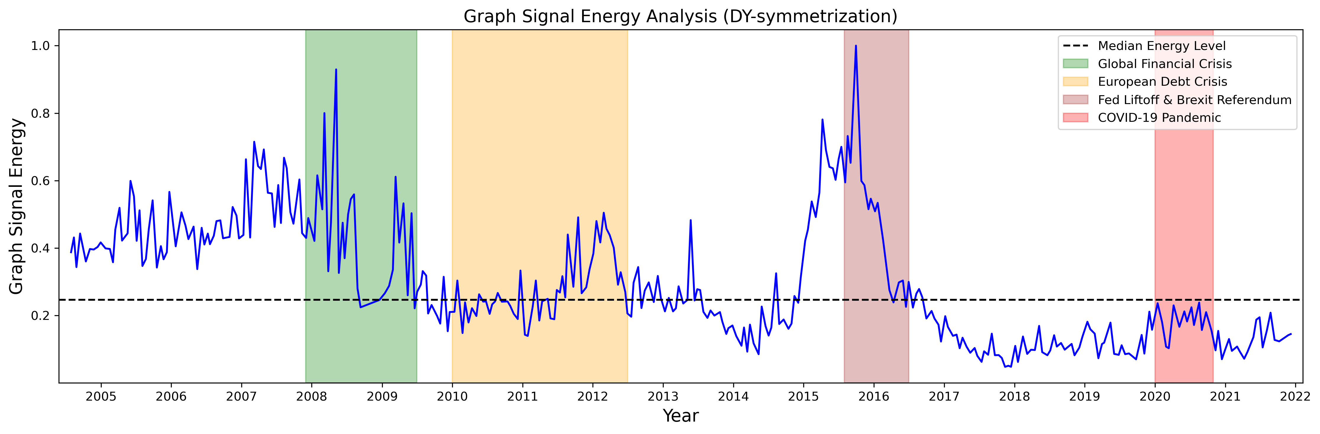 Figure 9: The RV GSE of the volatility spillover network based on the DY–symmetrization construction method
