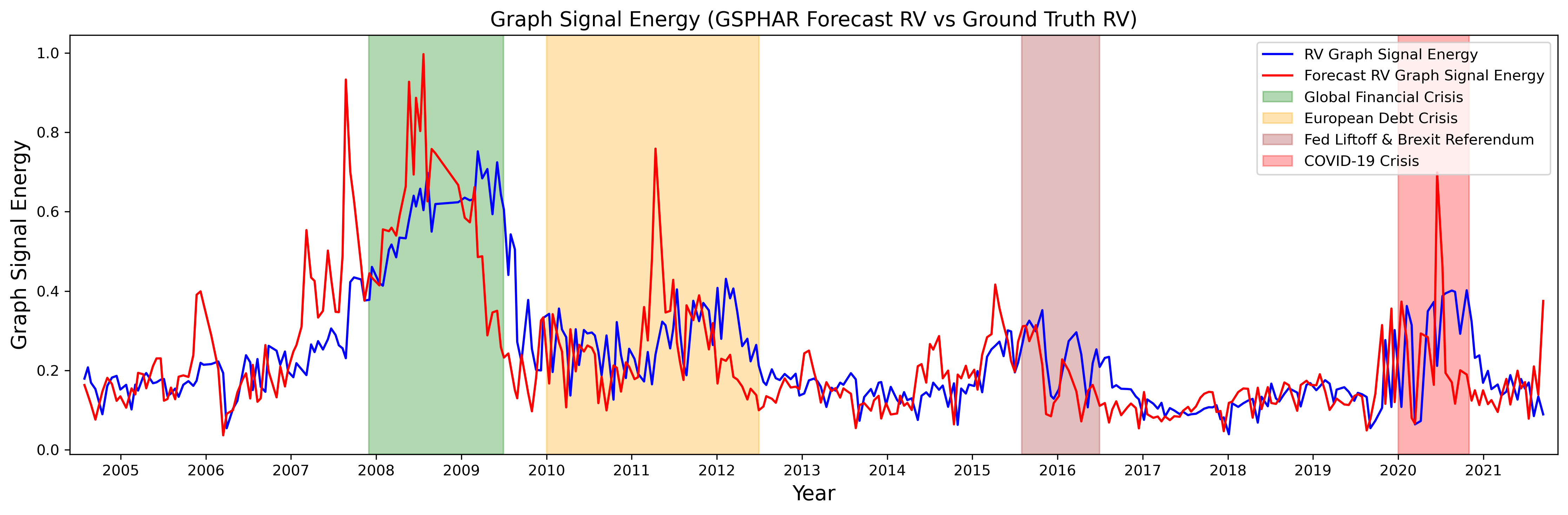 Figure 5: The GSE of the GSP-HAR-forecasted RV (red) and the ground-truth RV (blue) based on the DY-magnetic-Laplacian construction method