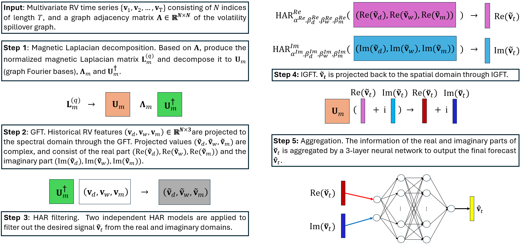 Figure 3: GSP-HAR model architecture