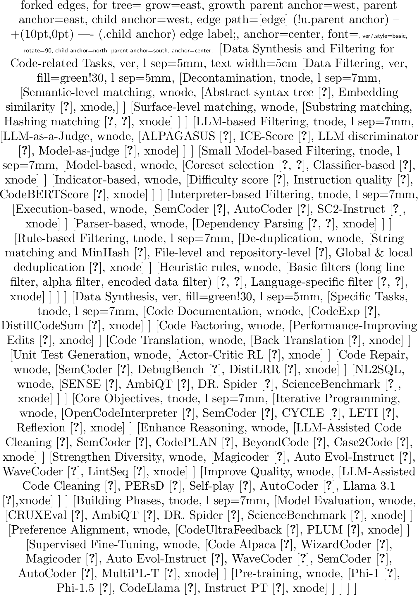 Figure 2: Taxonomy of data synthesis and filtering techniques for code-related tasks.