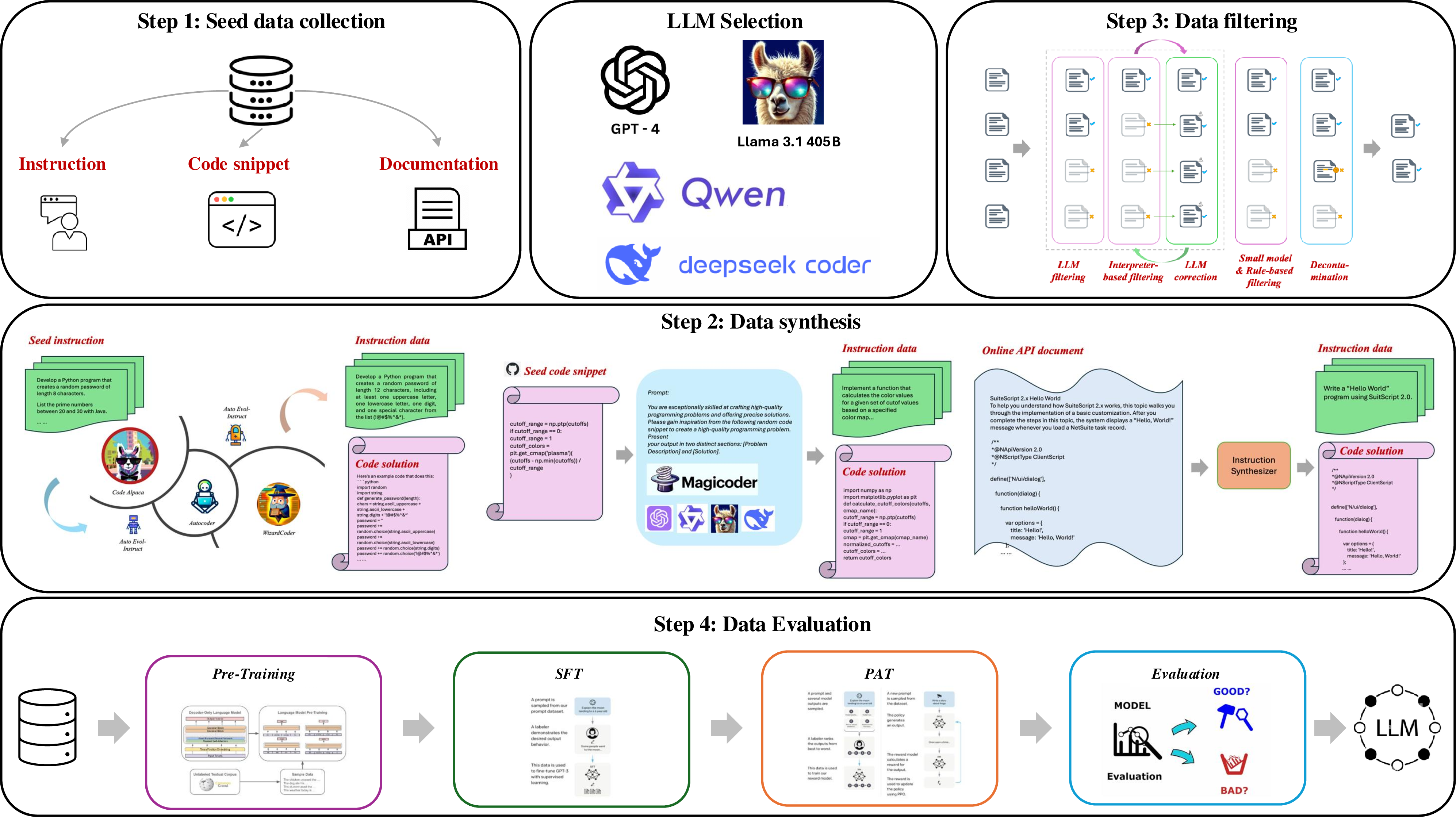Figure 1: Practical guidance for the code related data generation pipeline. We also recommend several large language models (LLMs) that offer strong performance while maintaining a balanced cost (Appendix 8.2).
