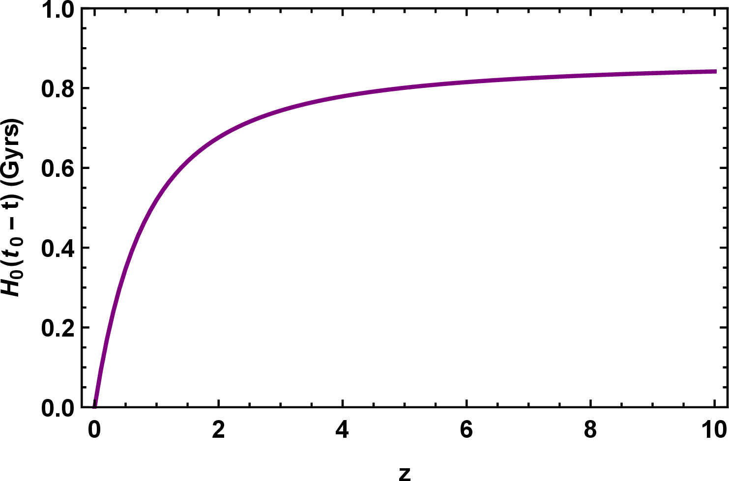 Figure 9: Plot of H_{0}(t_{0} - t) versus redshift z.